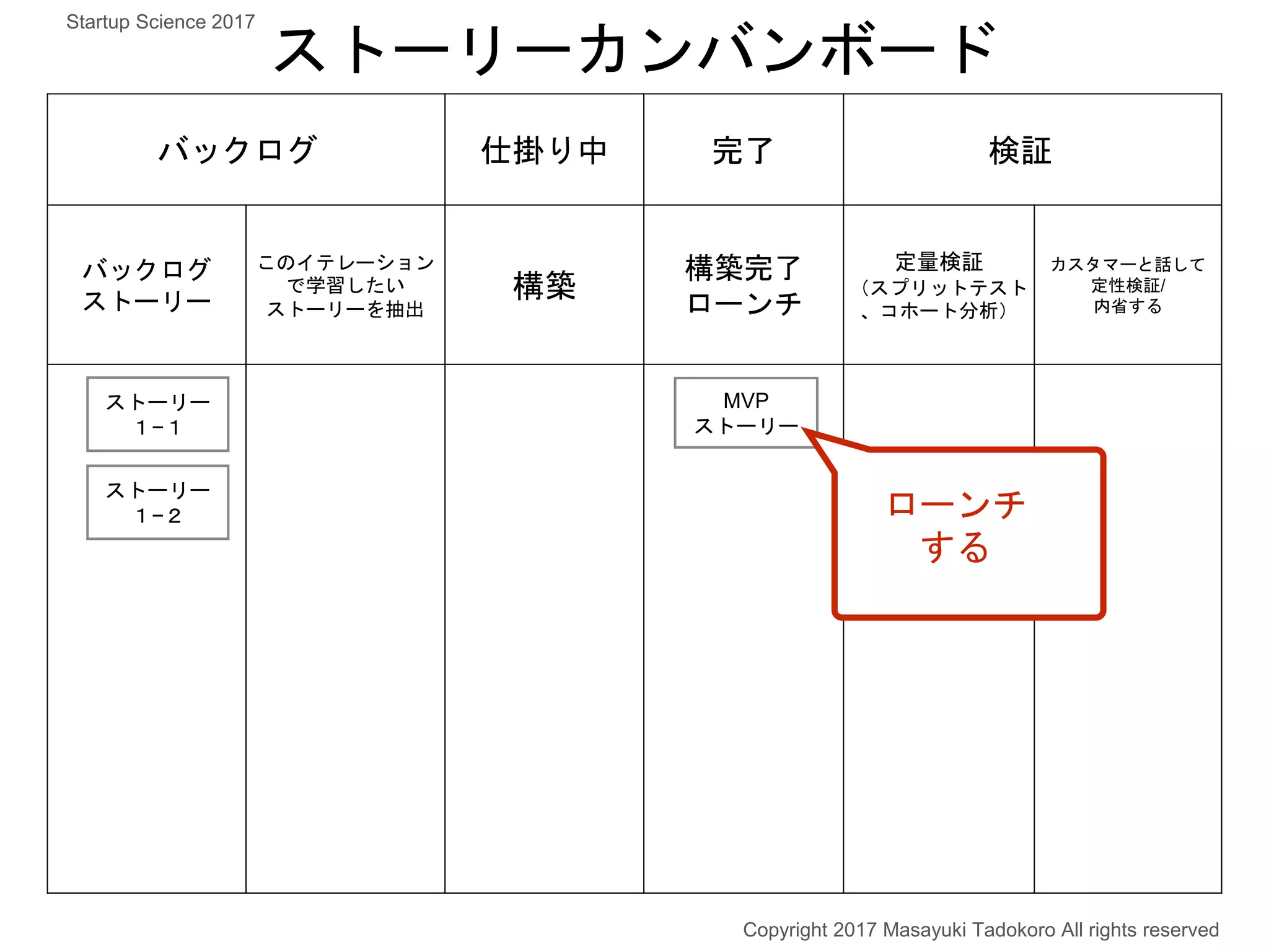 バックログ 仕掛り中 完了 検証
バックログ
ストーリー
このイテレーション
で学習したい
ストーリーを抽出
構築
構築完了
ローンチ
定量検証
（スプリットテスト
、コホート分析）
カスタマーと話して
定性検証/
内省する
ストーリーカンバンボード
MVP
ストーリー
ストーリー
１−１
ストーリー
１−２
Copyright 2017 Masayuki Tadokoro All rights reserved
ローンチ
する
Startup Science 2017
 