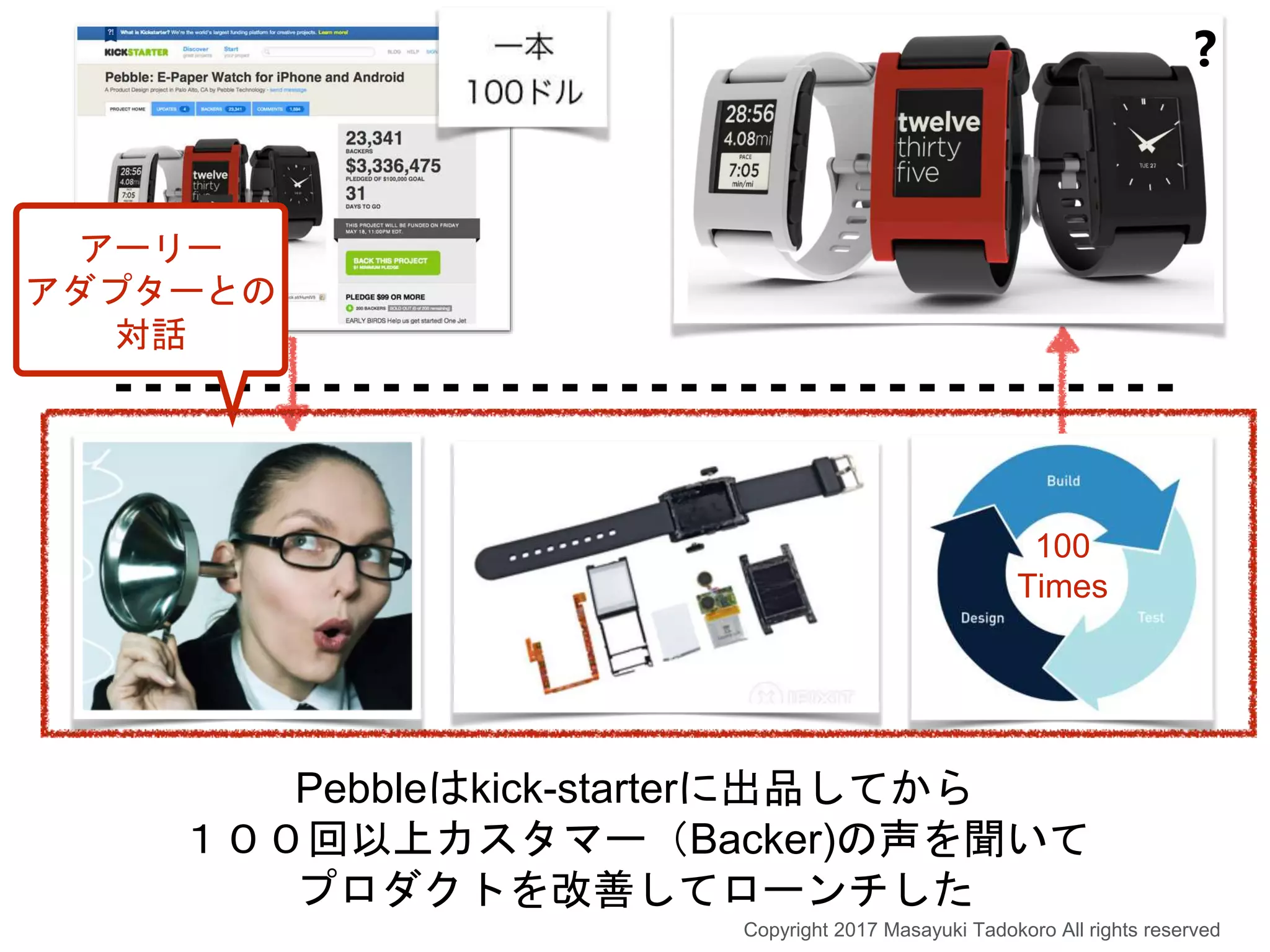 Pebbleはkick-starterに出品してから
１００回以上カスタマー（Backer)の声を聞いて
プロダクトを改善してローンチした
100
Times
❓
Copyright 2017 Masayuki Tadokoro All rights reserved
アーリー
アダプターとの
対話
 