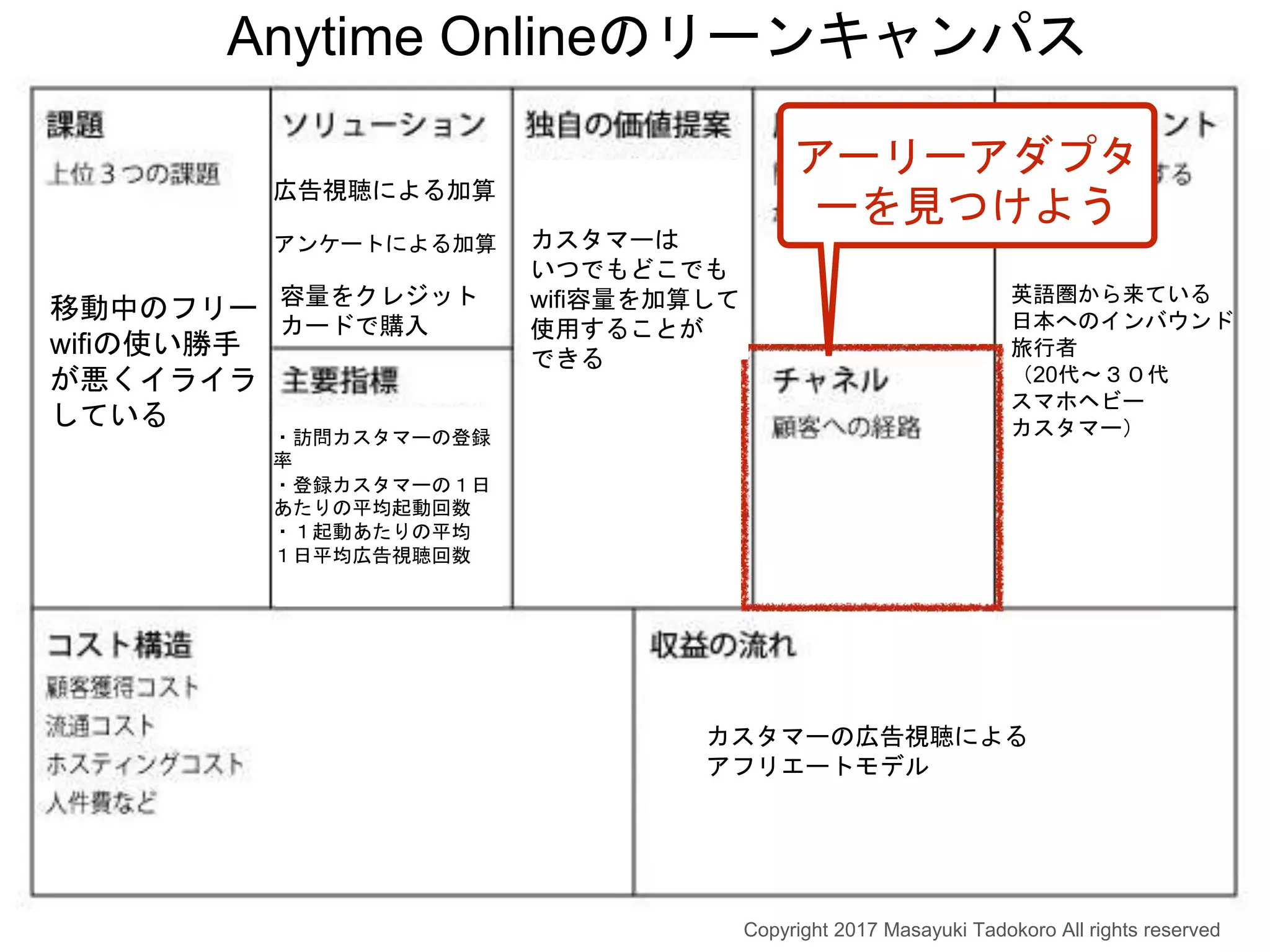 XXXXX
Copyright 2017 Masayuki Tadokoro All rights reserved
英語圏から来ている
日本へのインバウンド
旅行者
（20代〜３０代
スマホヘビー
カスタマー）
移動中のフリー
wifiの使い勝手
が悪くイライラ
している
Anytime Onlineのリーンキャンパス
カスタマーは
いつでもどこでも
wifi容量を加算して
使用することが
できる
容量をクレジット
カードで購入
広告視聴による加算
アンケートによる加算
・訪問カスタマーの登録
率
・登録カスタマーの１日
あたりの平均起動回数
・１起動あたりの平均
１日平均広告視聴回数
カスタマーの広告視聴による
アフリエートモデル
アーリーアダプタ
ーを見つけよう
 