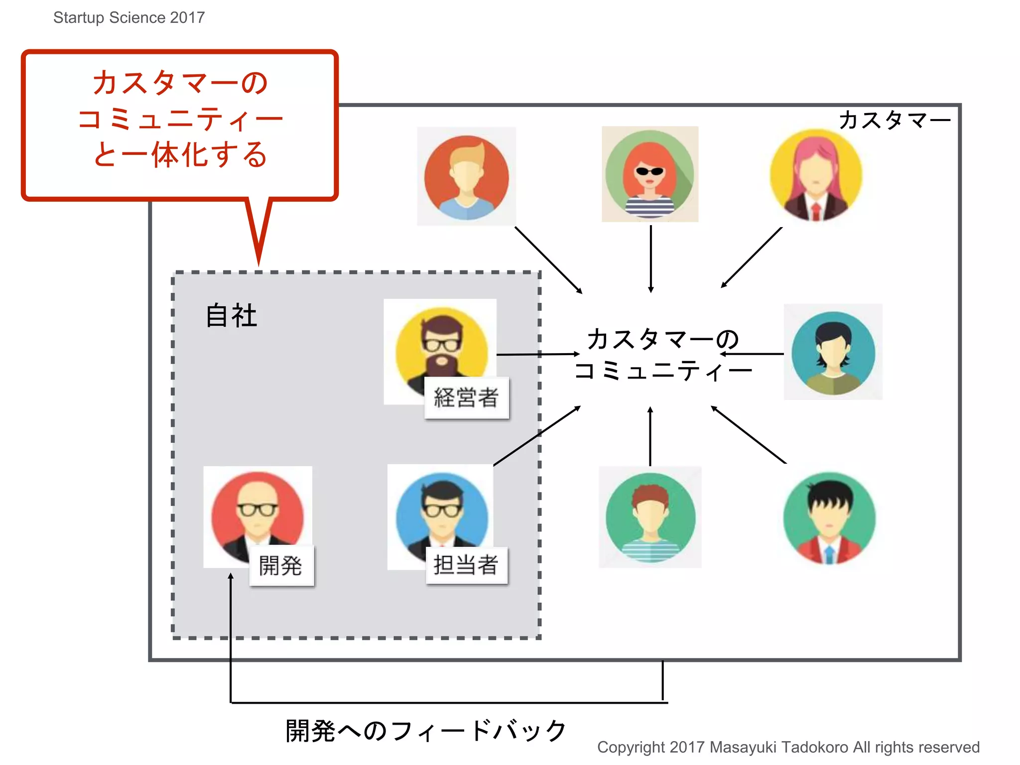 カスタマーの
コミュニティー
自社
開発へのフィードバック
カスタマーの
コミュニティー
と一体化する
カスタマー
Copyright 2017 Masayuki Tadokoro All rights reserved
Startup Science 2017
 