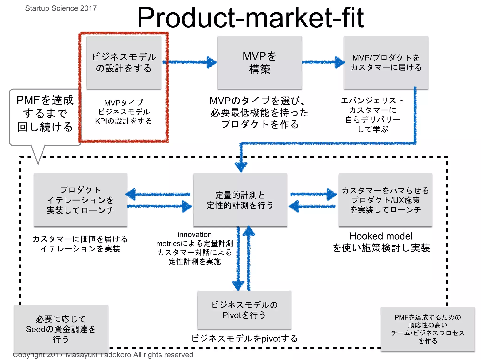 Product-market-fit
MVP/プロダクトを
カスタマーに届ける
ビジネスモデル
の設計をする
MVPタイプ
ビジネスモデル
KPIの設計をする
MVPのタイプを選び、
必要最低機能を持った
プロダクトを作る
エバンジェリスト
カスタマーに
自らデリバリー
して学ぶ
innovation
metricsによる定量計測
カスタマー対話による
定性計測を実施
Hooked model
を使い施策検討し実装
カスタマーをハマらせる
プロダクト/UX施策
を実装してローンチ
カスタマーに価値を届ける
イテレーションを実装
プロダクト
イテレーションを
実装してローンチ
定量的計測と
定性的計測を行う
MVPを
構築
PMFを達成
するまで
回し続ける
ビジネスモデルをpivotする
ビジネスモデルの
Pivotを行う
Copyright 2017 Masayuki Tadokoro All rights reserved
Startup Science 2017
PMFを達成するための
順応性の高い
チーム/ビジネスプロセス
を作る
必要に応じて
Seedの資金調達を
行う
 