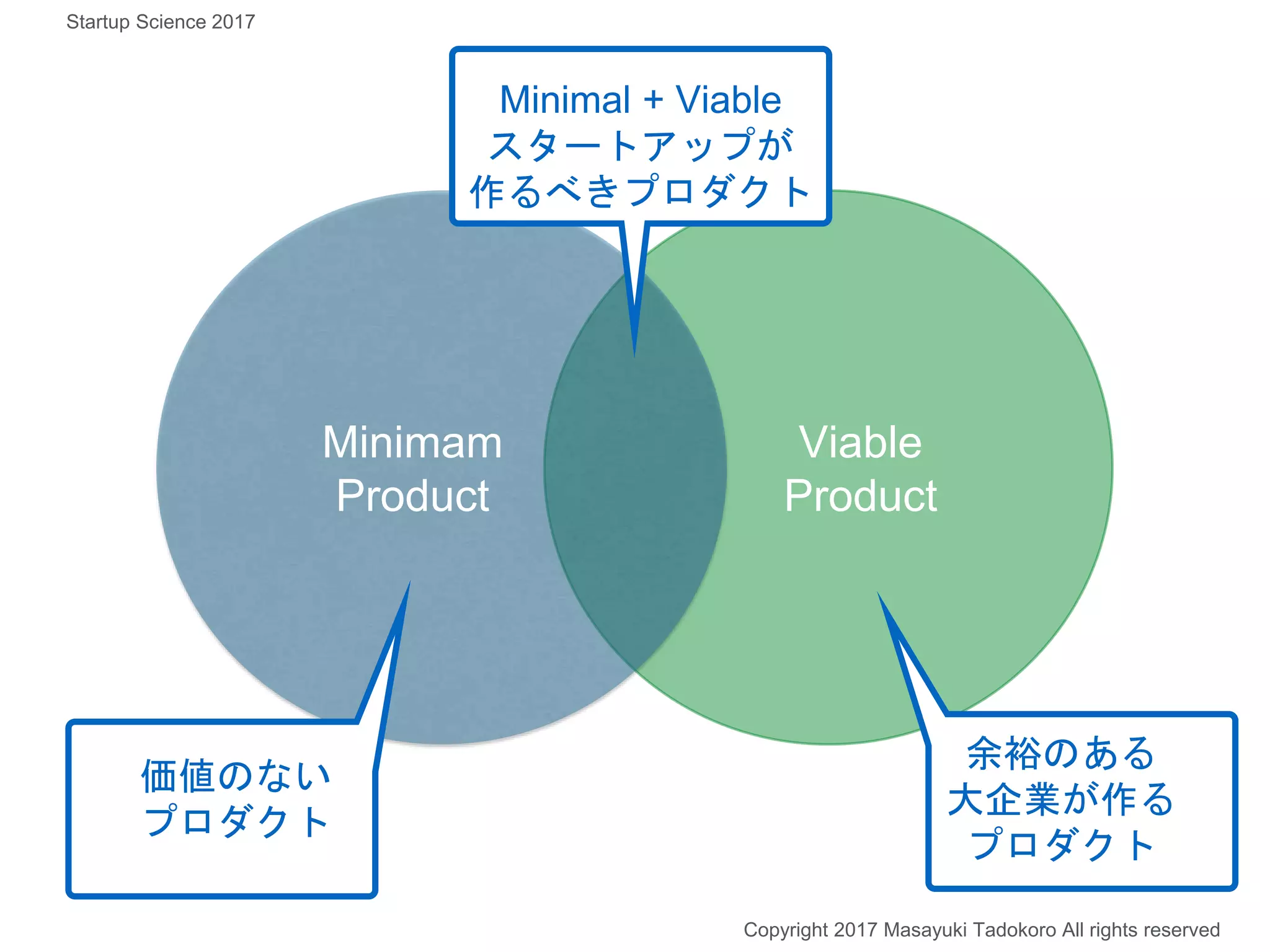 Viable
Product
余裕のある
大企業が作る
プロダクト
Minimam
Product
価値のない
プロダクト
Minimal + Viable
スタートアップが
作るべきプロダクト
Copyright 2017 Masayuki Tadokoro All rights reserved
Startup Science 2017
 
