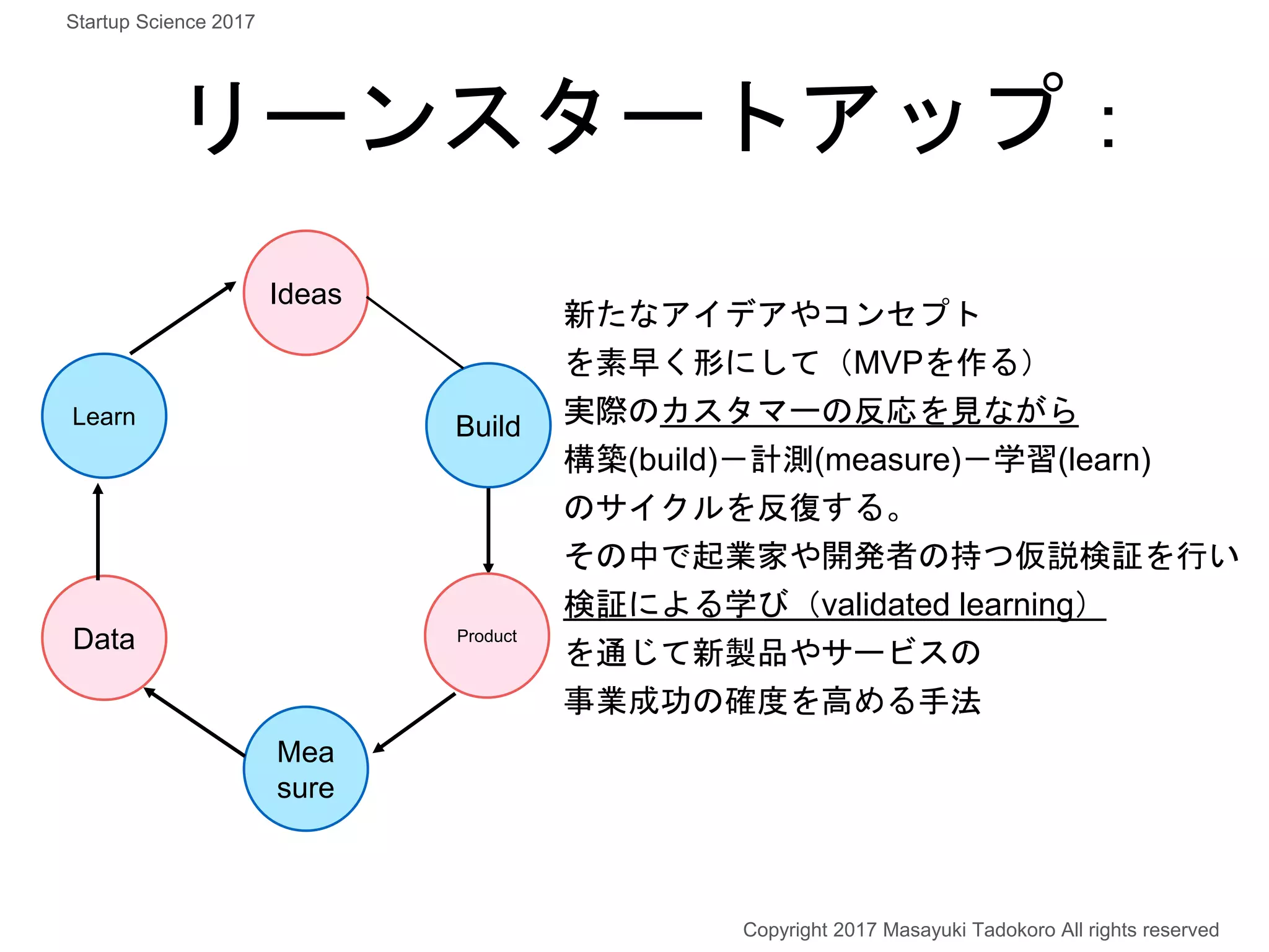新たなアイデアやコンセプト
を素早く形にして（MVPを作る）
実際のカスタマーの反応を見ながら
構築(build)－計測(measure)－学習(learn)
のサイクルを反復する。
その中で起業家や開発者の持つ仮説検証を行い
検証による学び（validated learning）
を通じて新製品やサービスの
事業成功の確度を高める手法
リーンスタートアップ：
Build
Ideas
Mea
sure
Data
Copyright 2017 Masayuki Tadokoro All rights reserved
Startup Science 2017
Product
Learn
 