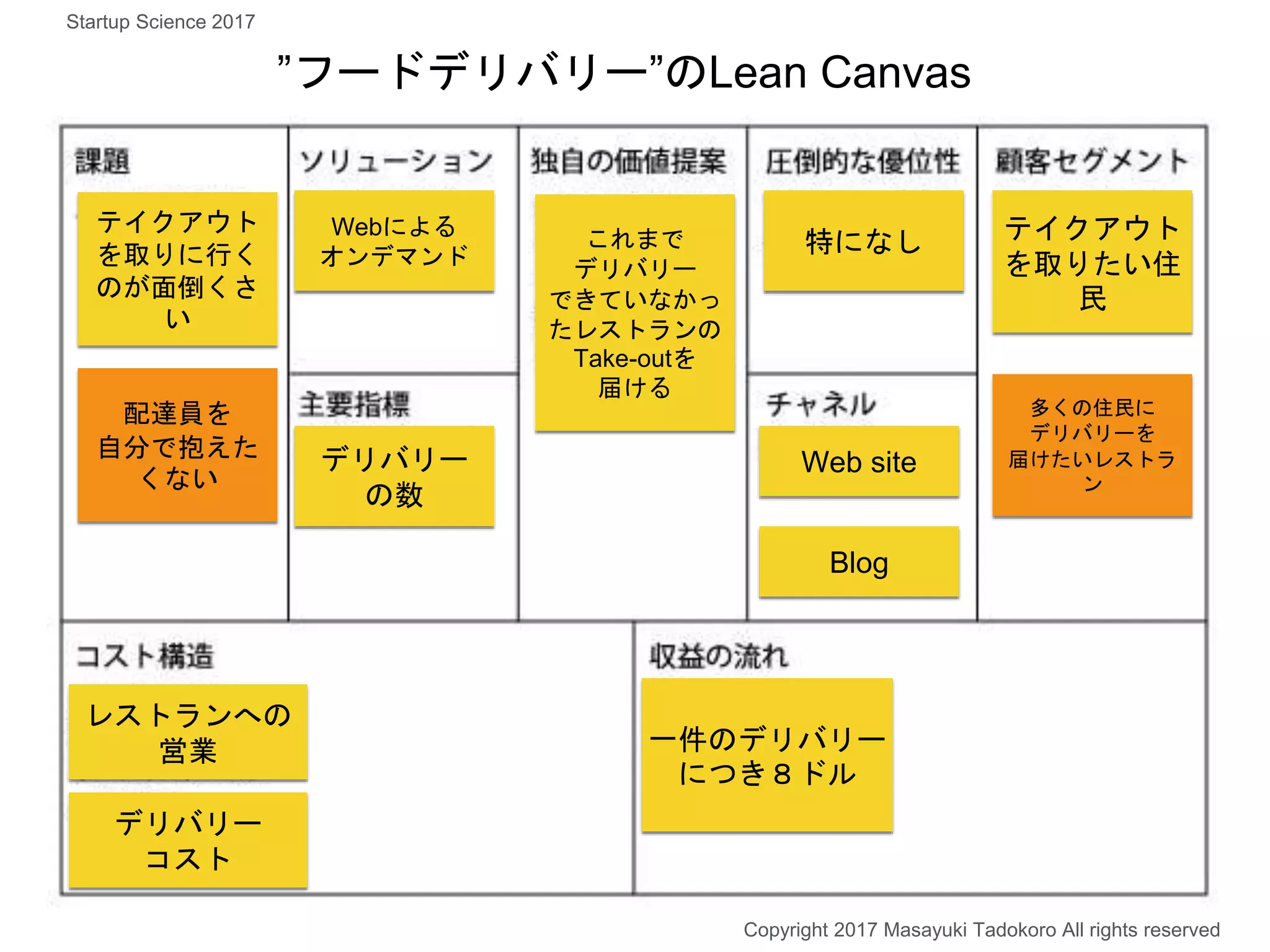 ”フードデリバリー”のLean Canvas
テイクアウト
を取りたい住
民
テイクアウト
を取りに行く
のが面倒くさ
い
Webによる
オンデマンド
Web site
Blog
これまで
デリバリー
できていなかっ
たレストランの
Take-outを
届ける
デリバリー
の数
特になし
一件のデリバリー
につき８ドル
レストランへの
営業
配達員を
自分で抱えた
くない
多くの住民に
デリバリーを
届けたいレストラ
ン
デリバリー
コスト
Copyright 2017 Masayuki Tadokoro All rights reserved
Startup Science 2017
 