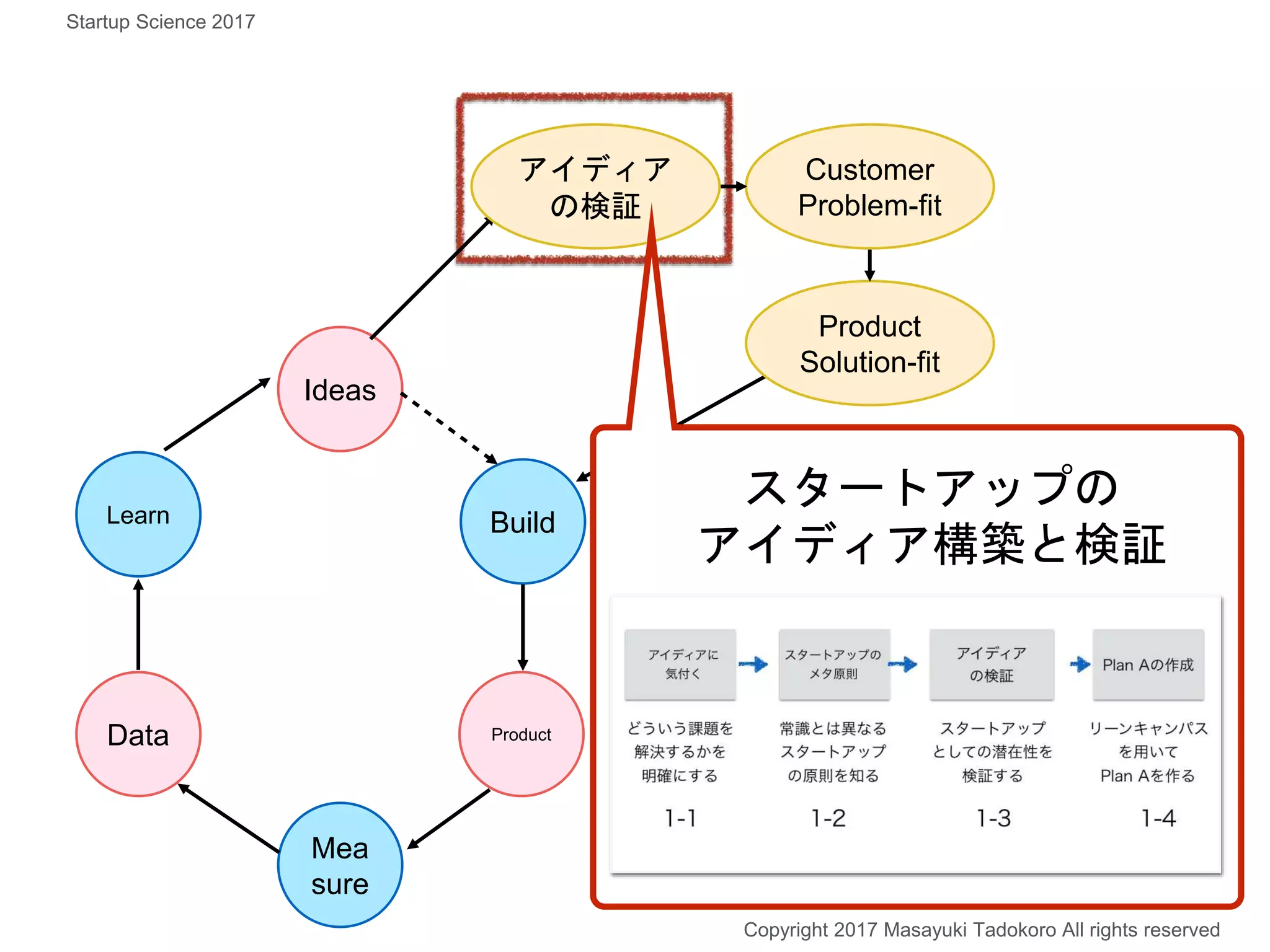 Build
Ideas
Product
Mea
sure
Data
Learn
Product
Solution-fit
Customer
Problem-fit
アイディア
の検証
スタートアップの
アイディア構築と検証
Copyright 2017 Masayuki Tadokoro All rights reserved
Startup Science 2017
 