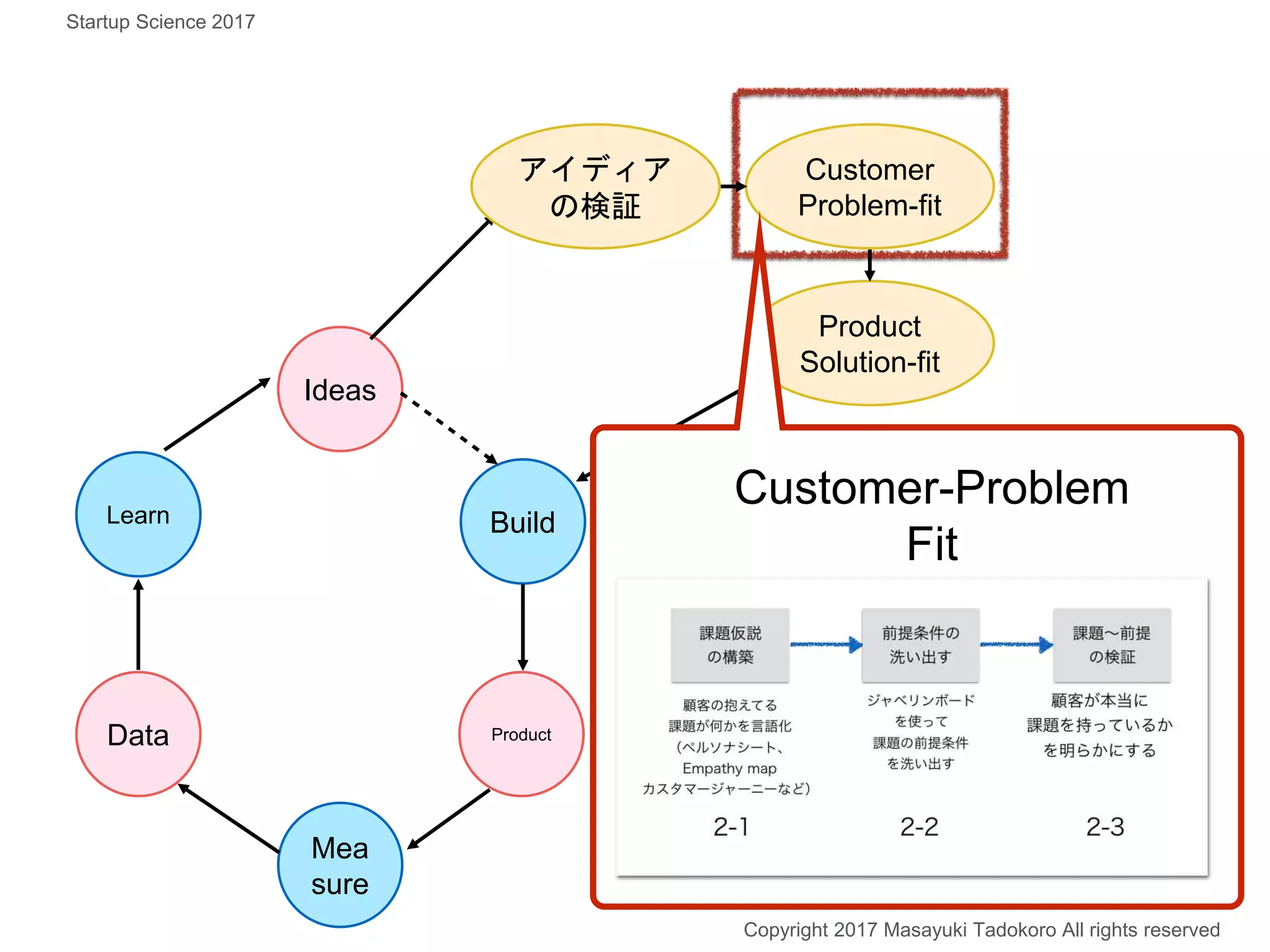 Build
Ideas
Mea
sure
Data
Product
Solution-fit
Customer
Problem-fit
アイディア
の検証
Customer-Problem
Fit
Copyright 2017 Masayuki Tadokoro All rights reserved
Startup Science 2017
Product
Learn
 