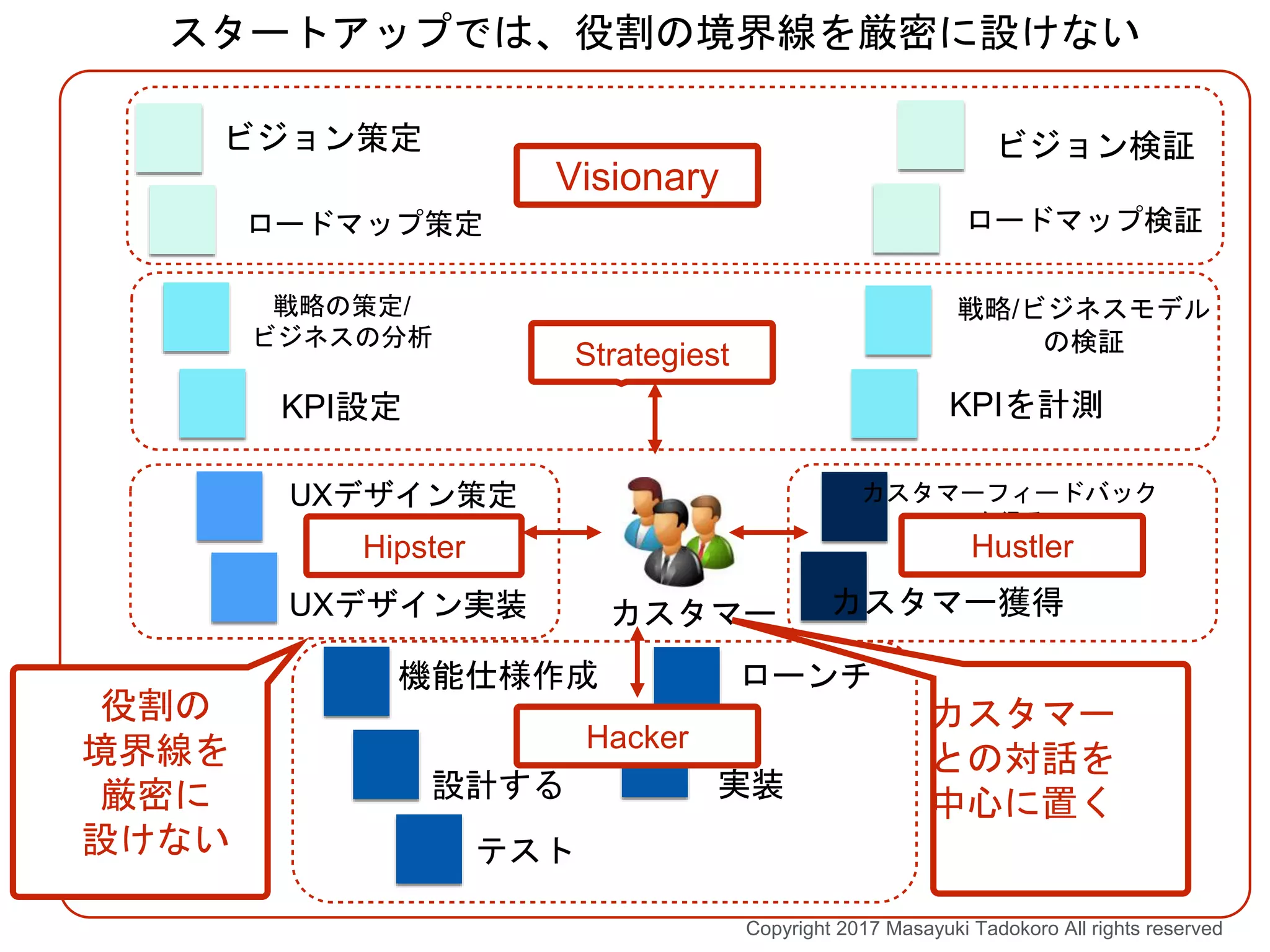 KPI設定
機能仕様作成
設計する 実装
KPIを計測
戦略/ビジネスモデル
の検証
ロードマップ策定
ビジョン策定
UXデザイン策定
カスタマー獲得
カスタマーフィードバック
を得る
ロードマップ検証
ローンチ
UXデザイン実装
テスト
ビジョン検証
Visionary
Strategiest
Hipster Hustler
Hacker
スタートアップでは、役割の境界線を厳密に設けない
戦略の策定/
ビジネスの分析
カスタマー
カスタマー
との対話を
中心に置く
役割の
境界線を
厳密に
設けない
Copyright 2017 Masayuki Tadokoro All rights reserved
 