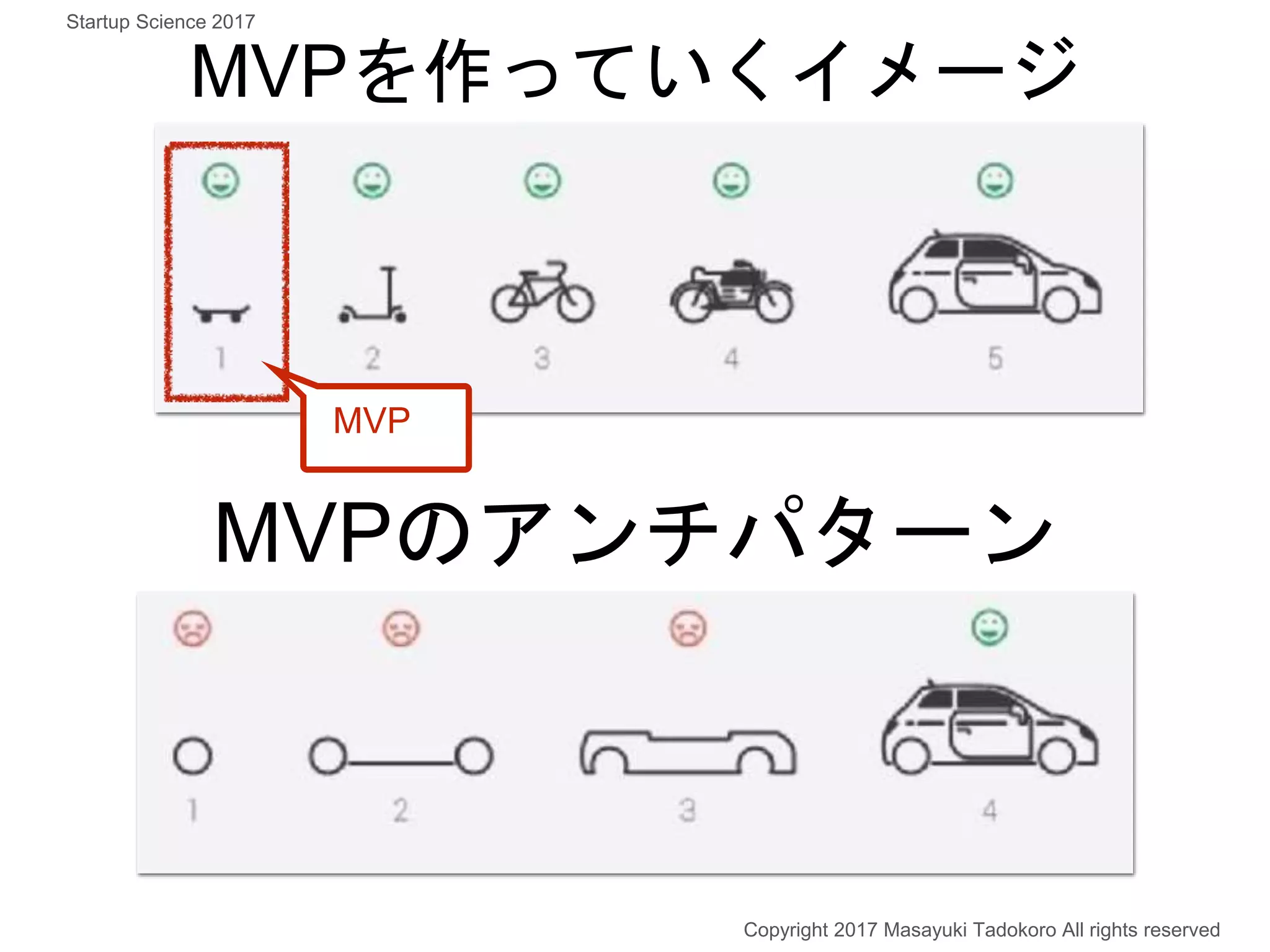 MVPを作っていくイメージ
MVPのアンチパターン
MVP
Copyright 2017 Masayuki Tadokoro All rights reserved
Startup Science 2017
 