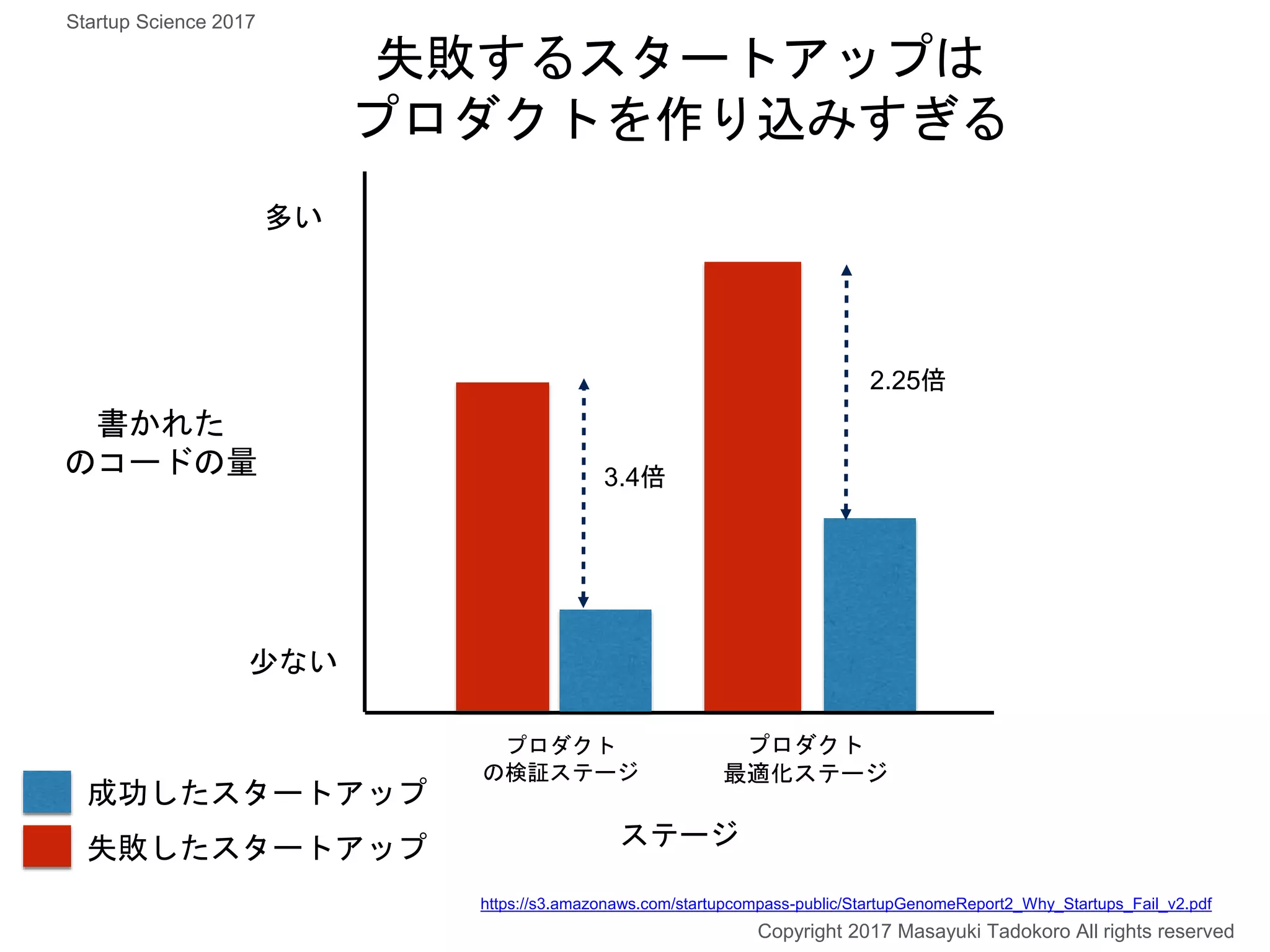 Copyright 2017 Masayuki Tadokoro All rights reserved
Startup Science 2017
失敗するスタートアップは
プロダクトを作り込みすぎる
プロダクト
の検証ステージ
プロダクト
最適化ステージ
成功したスタートアップ
失敗したスタートアップ
https://s3.amazonaws.com/startupcompass-public/StartupGenomeReport2_Why_Startups_Fail_v2.pdf
書かれた
のコードの量 3.4倍
2.25倍
多い
少ない
ステージ
 