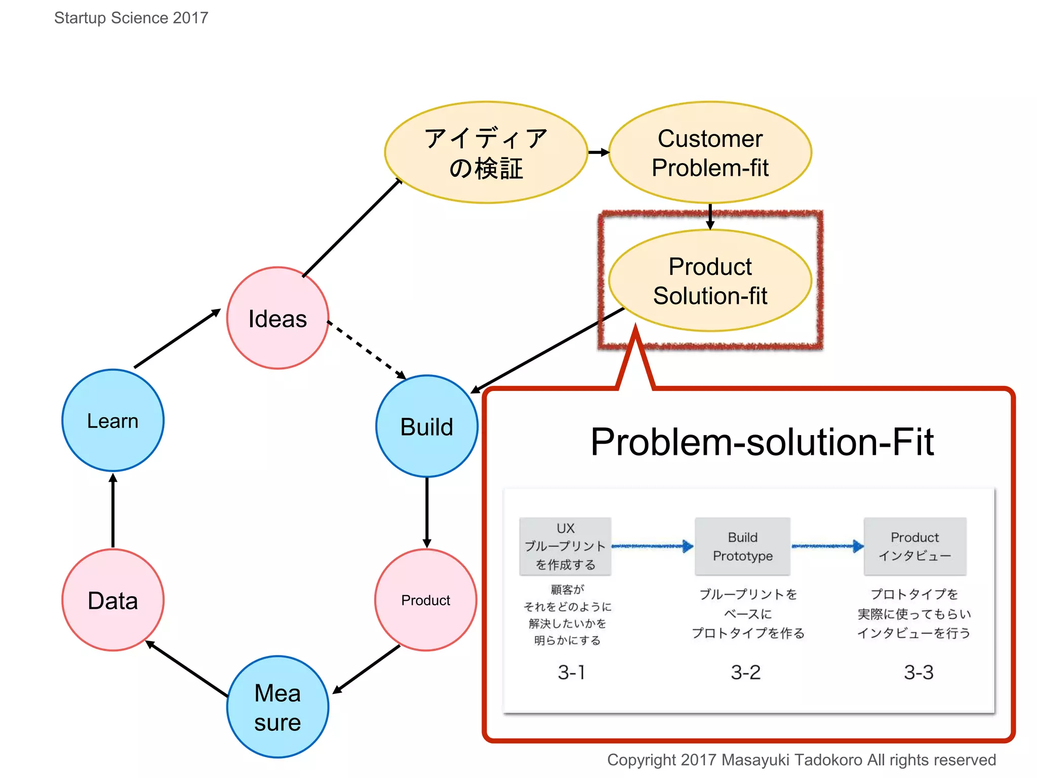 Build
Ideas
Mea
sure
Data
Product
Solution-fit
Customer
Problem-fit
アイディア
の検証
Problem-solution-Fit
Copyright 2017 Masayuki Tadokoro All rights reserved
Startup Science 2017
Product
Learn
 