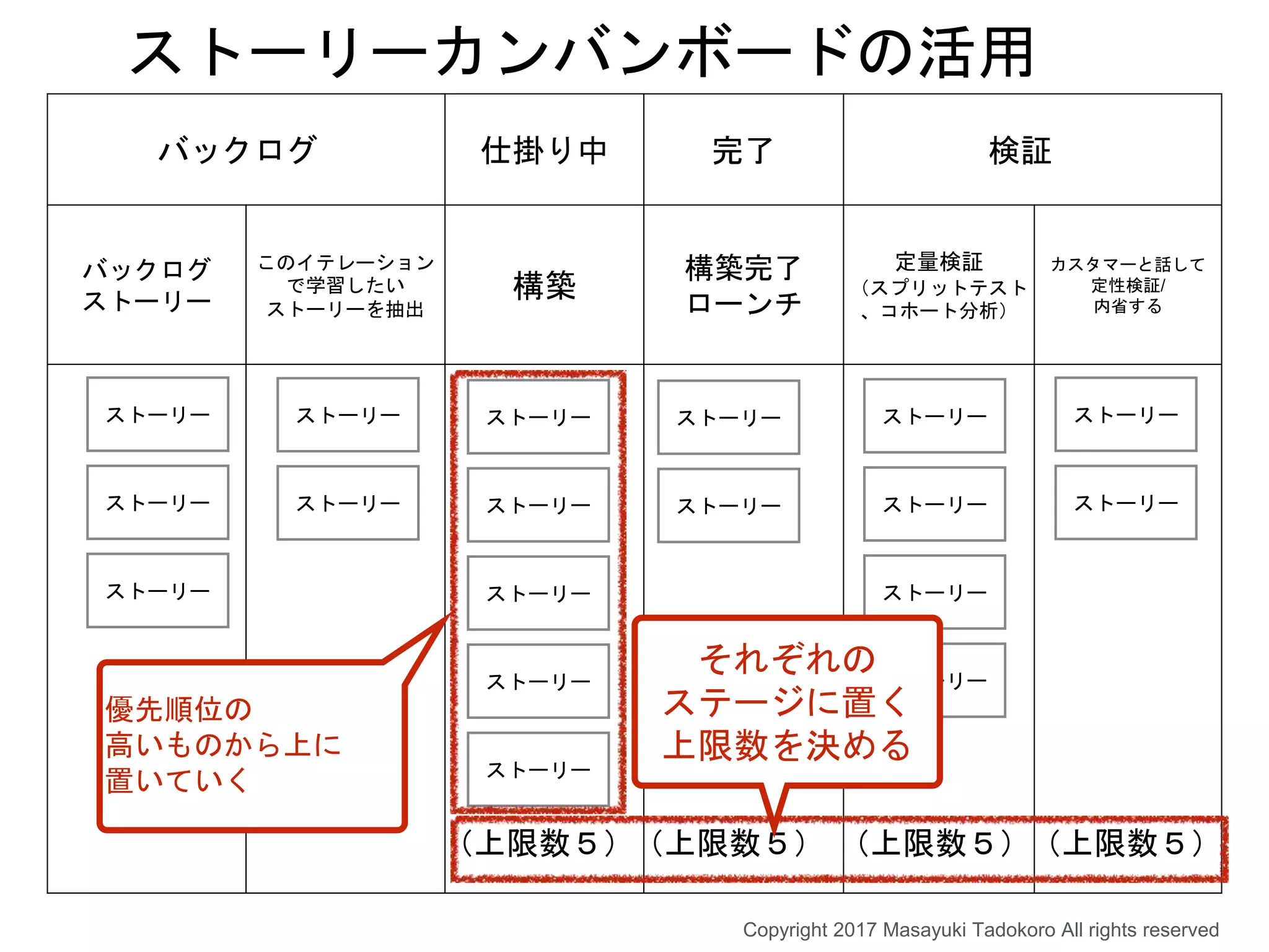 バックログ 仕掛り中 完了 検証
バックログ
ストーリー
このイテレーション
で学習したい
ストーリーを抽出
構築
構築完了
ローンチ
定量検証
（スプリットテスト
、コホート分析）
カスタマーと話して
定性検証/
内省する
ストーリーカンバンボードの活用
ストーリー
ストーリー
ストーリー
ストーリー
ストーリー
ストーリー
ストーリー
ストーリー
ストーリー
ストーリー
ストーリー
ストーリー
ストーリー
ストーリー
ストーリー
ストーリー
ストーリー
ストーリー
優先順位の
高いものから上に
置いていく
（上限数５）（上限数５） （上限数５）（上限数５）
それぞれの
ステージに置く
上限数を決める
Copyright 2017 Masayuki Tadokoro All rights reserved
 