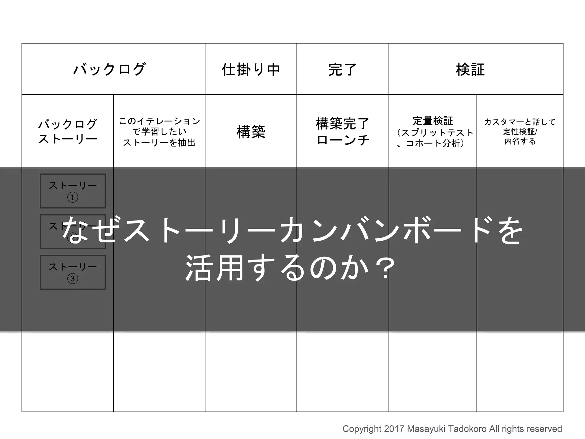 バックログ 仕掛り中 完了 検証
バックログ
ストーリー
このイテレーション
で学習したい
ストーリーを抽出
構築
構築完了
ローンチ
定量検証
（スプリットテスト
、コホート分析）
カスタマーと話して
定性検証/
内省する
ストーリー
①
ストーリー
②
ストーリー
③
Copyright 2017 Masayuki Tadokoro All rights reserved
なぜストーリーカンバンボードを
活用するのか？
 