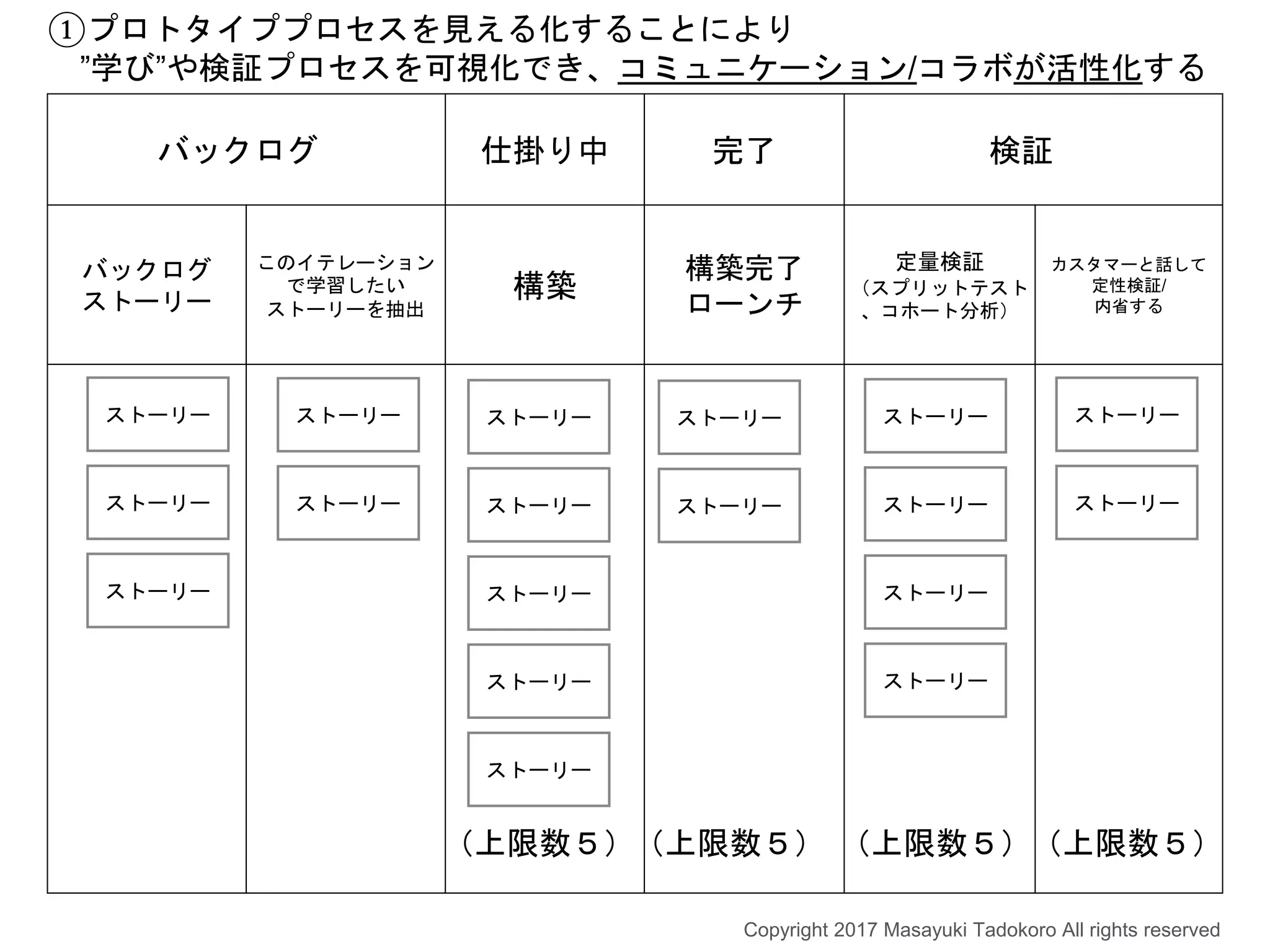 バックログ 仕掛り中 完了 検証
バックログ
ストーリー
このイテレーション
で学習したい
ストーリーを抽出
構築
構築完了
ローンチ
定量検証
（スプリットテスト
、コホート分析）
カスタマーと話して
定性検証/
内省する
ストーリー
ストーリー
ストーリー
ストーリー
ストーリー
ストーリー
ストーリー
ストーリー
ストーリー
ストーリー
ストーリー
ストーリー
ストーリー
ストーリー
ストーリー
ストーリー
ストーリー
ストーリー
（上限数５）（上限数５） （上限数５）（上限数５）
Copyright 2017 Masayuki Tadokoro All rights reserved
①プロトタイププロセスを見える化することにより
”学び”や検証プロセスを可視化でき、コミュニケーション/コラボが活性化する
 