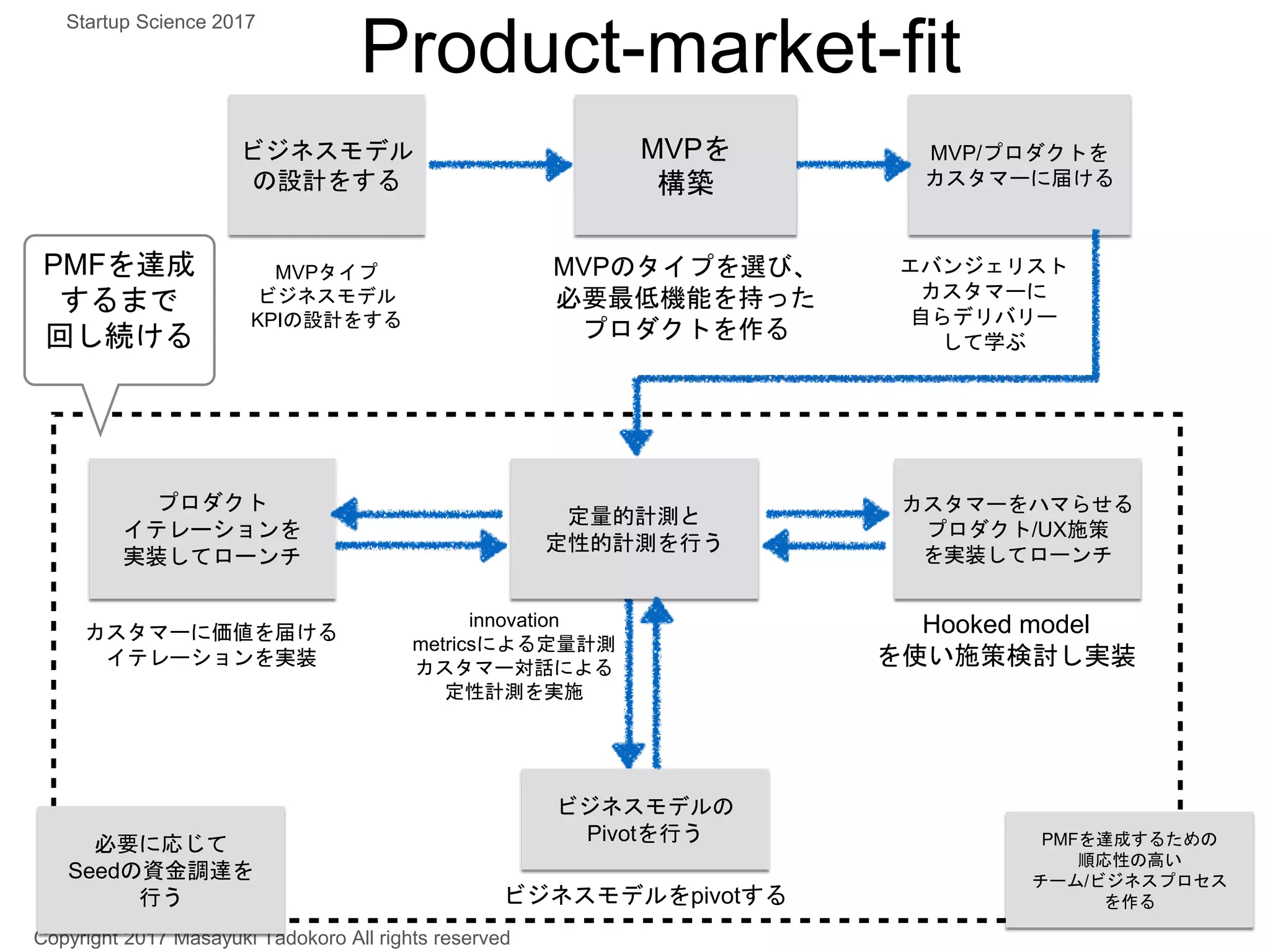 Product-market-fit
MVP/プロダクトを
カスタマーに届ける
ビジネスモデル
の設計をする
MVPタイプ
ビジネスモデル
KPIの設計をする
MVPのタイプを選び、
必要最低機能を持った
プロダクトを作る
エバンジェリスト
カスタマーに
自らデリバリー
して学ぶ
innovation
metricsによる定量計測
カスタマー対話による
定性計測を実施
Hooked model
を使い施策検討し実装
カスタマーをハマらせる
プロダクト/UX施策
を実装してローンチ
カスタマーに価値を届ける
イテレーションを実装
プロダクト
イテレーションを
実装してローンチ
定量的計測と
定性的計測を行う
MVPを
構築
PMFを達成
するまで
回し続ける
ビジネスモデルをpivotする
ビジネスモデルの
Pivotを行う
Copyright 2017 Masayuki Tadokoro All rights reserved
Startup Science 2017
PMFを達成するための
順応性の高い
チーム/ビジネスプロセス
を作る
必要に応じて
Seedの資金調達を
行う
 