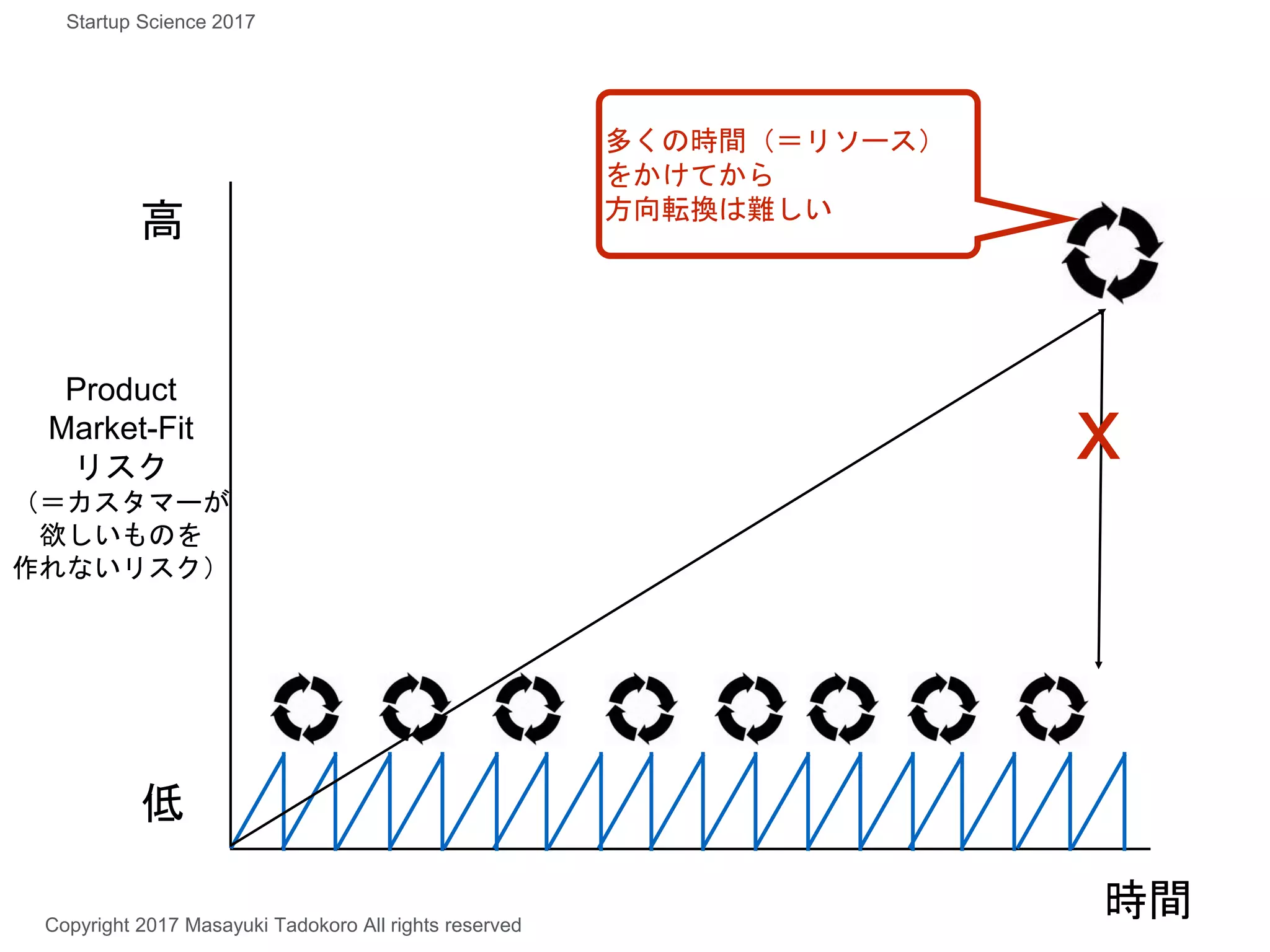 Product
Market-Fit
リスク
（＝カスタマーが
欲しいものを
作れないリスク）
時間
高
低
x
多くの時間（＝リソース）
をかけてから
方向転換は難しい
Copyright 2017 Masayuki Tadokoro All rights reserved
Startup Science 2017
 