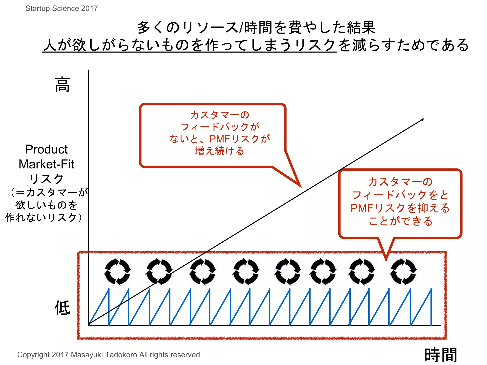 Product
Market-Fit
リスク
（＝カスタマーが
欲しいものを
作れないリスク）
時間
カスタマーの
フィードバックが
ないと、PMFリスクが
増え続ける
多くのリソース/時間を費やした結果
人が欲しがらないものを作ってしまうリスクを減らすためである
カスタマーの
フィードバックをと
PMFリスクを抑える
ことができる
高
低
Copyright 2017 Masayuki Tadokoro All rights reserved
Startup Science 2017
 