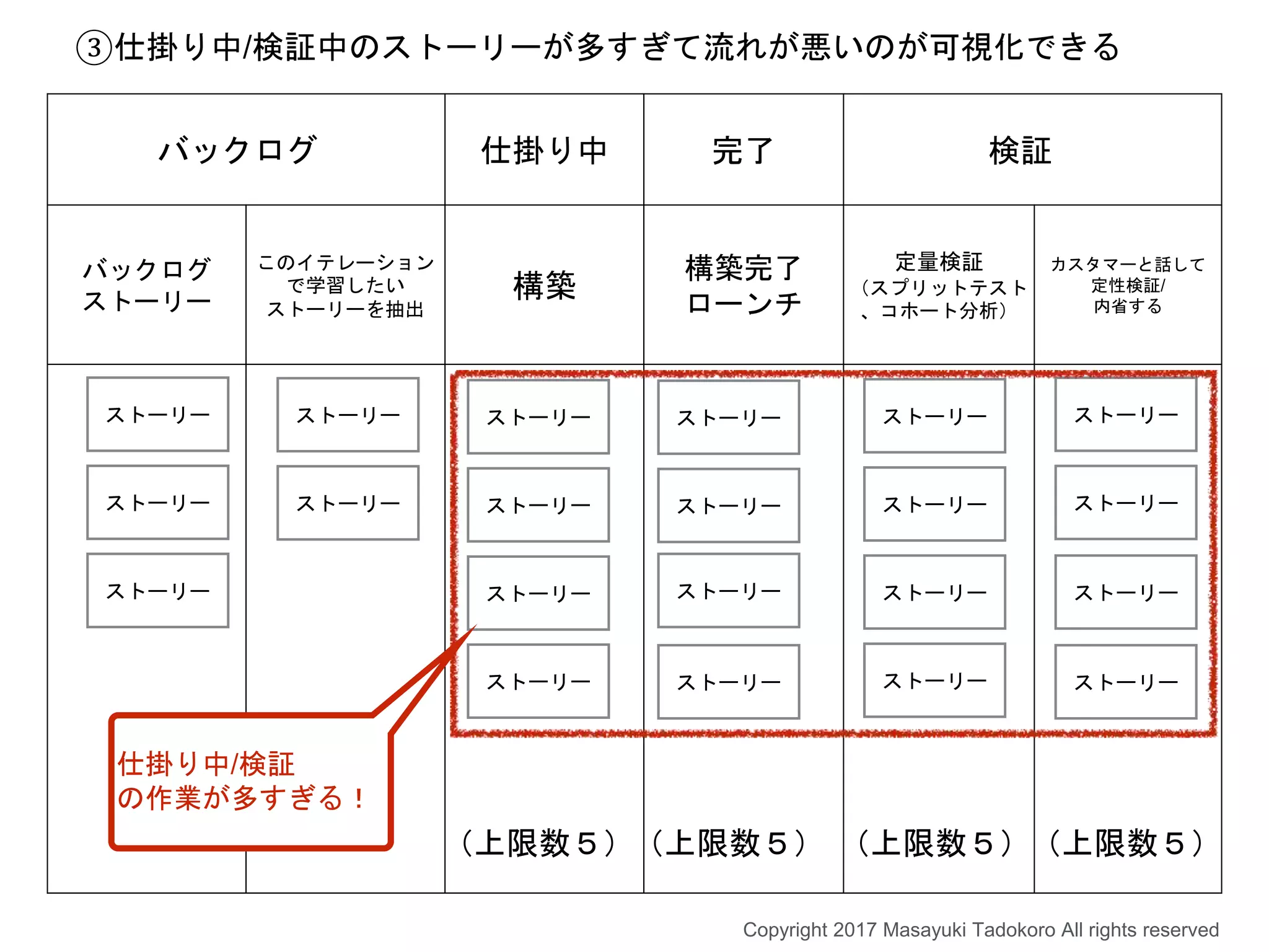 バックログ 仕掛り中 完了 検証
バックログ
ストーリー
このイテレーション
で学習したい
ストーリーを抽出
構築
構築完了
ローンチ
定量検証
（スプリットテスト
、コホート分析）
カスタマーと話して
定性検証/
内省する
ストーリー
ストーリー
ストーリー
ストーリー
ストーリー
ストーリー
ストーリー
ストーリー
ストーリー
ストーリー
ストーリー
ストーリー
ストーリー
ストーリー
ストーリー
ストーリー
ストーリー
（上限数５）（上限数５） （上限数５）（上限数５）
Copyright 2017 Masayuki Tadokoro All rights reserved
③仕掛り中/検証中のストーリーが多すぎて流れが悪いのが可視化できる
仕掛り中/検証
の作業が多すぎる！
ストーリー
ストーリー
ストーリー
ストーリー
 