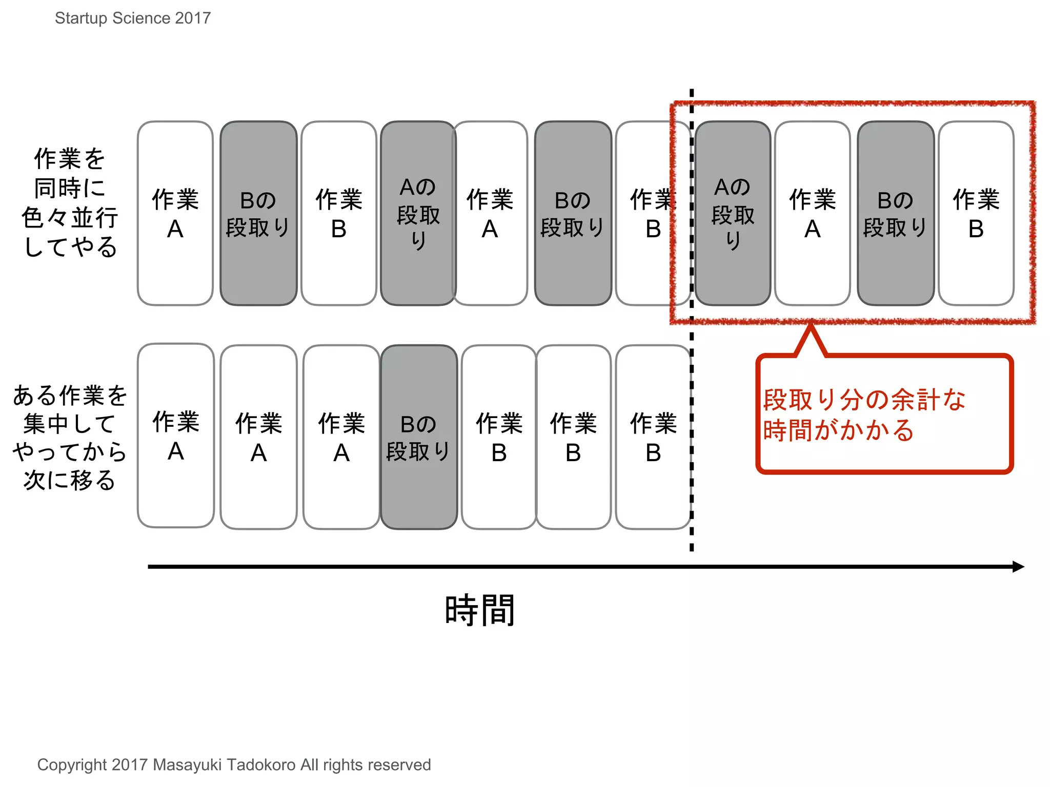 時間
Copyright 2017 Masayuki Tadokoro All rights reserved
Startup Science 2017
作業を
同時に
色々並行
してやる
ある作業を
集中して
やってから
次に移る
作業
A
作業
A
Bの
段取り
作業
B
Aの
段取
り
作業
A
Bの
段取り
作業
B
Aの
段取
り
作業
A
Bの
段取り
作業
B
作業
A
作業
A
Bの
段取り
作業
B
作業
B
作業
B
段取り分の余計な
時間がかかる
 