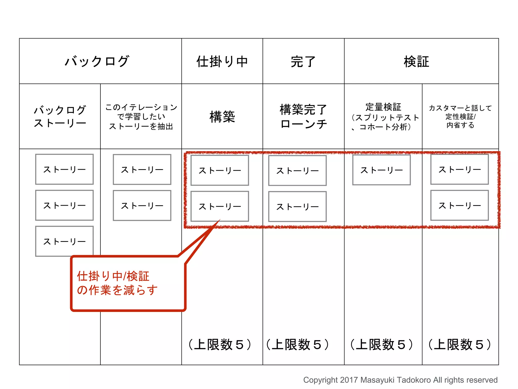 バックログ 仕掛り中 完了 検証
バックログ
ストーリー
このイテレーション
で学習したい
ストーリーを抽出
構築
構築完了
ローンチ
定量検証
（スプリットテスト
、コホート分析）
カスタマーと話して
定性検証/
内省する
ストーリー
ストーリー
ストーリー
ストーリー
ストーリー
ストーリー
ストーリー
ストーリー
ストーリー
ストーリー ストーリー
ストーリー
（上限数５）（上限数５） （上限数５）（上限数５）
Copyright 2017 Masayuki Tadokoro All rights reserved
仕掛り中/検証
の作業を減らす
 