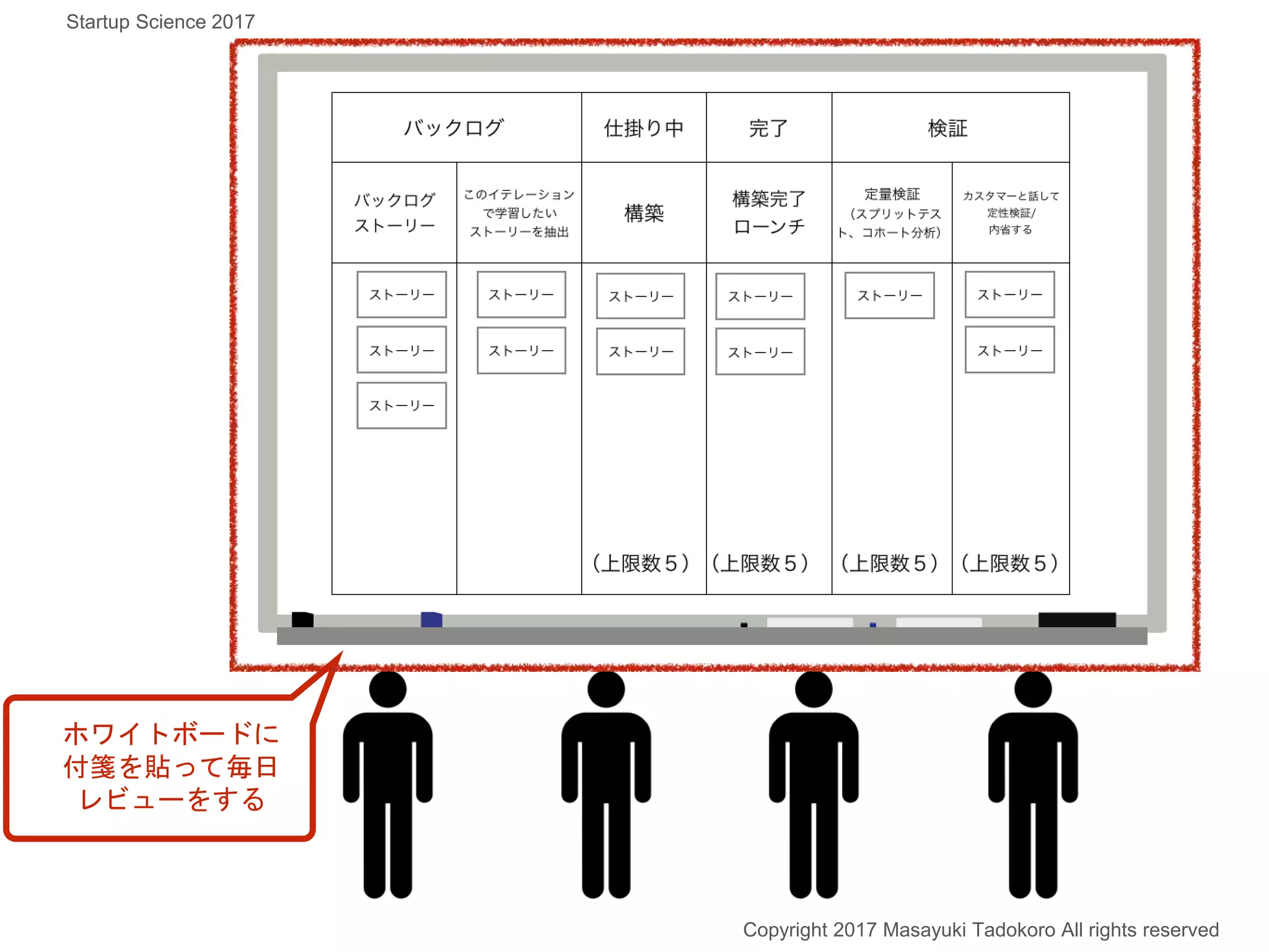あなたのスタートアップの”Plan A”
Copyright 2017 Masayuki Tadokoro All rights reserved
Startup Science 2017
ホワイトボードに
付箋を貼って毎日
レビューをする
 