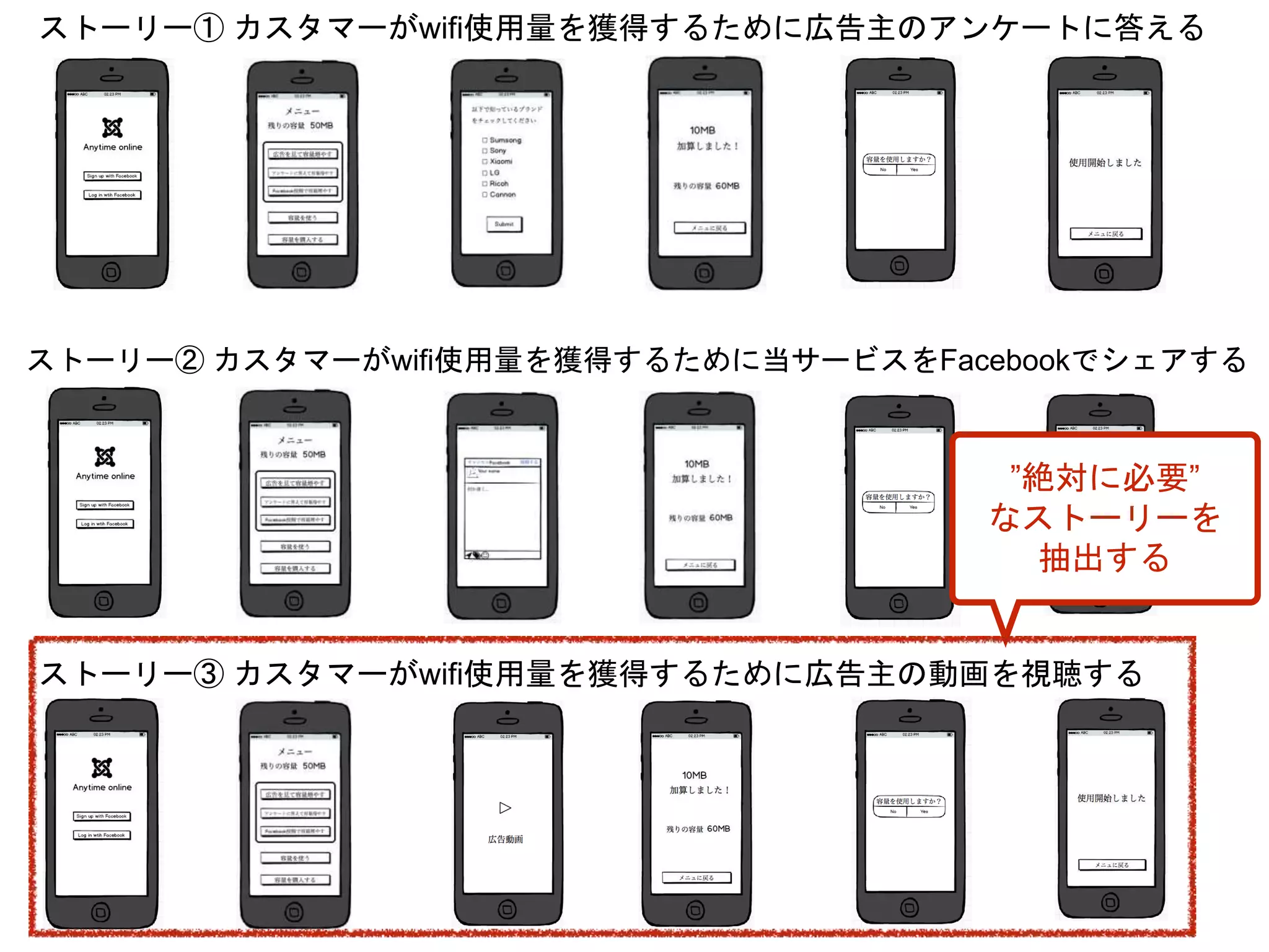 ストーリー① カスタマーがwifi使用量を獲得するために広告主のアンケートに答える
”絶対に必要”
なストーリーを
抽出する
ストーリー② カスタマーがwifi使用量を獲得するために当サービスをFacebookでシェアする
ストーリー③ カスタマーがwifi使用量を獲得するために広告主の動画を視聴する
 