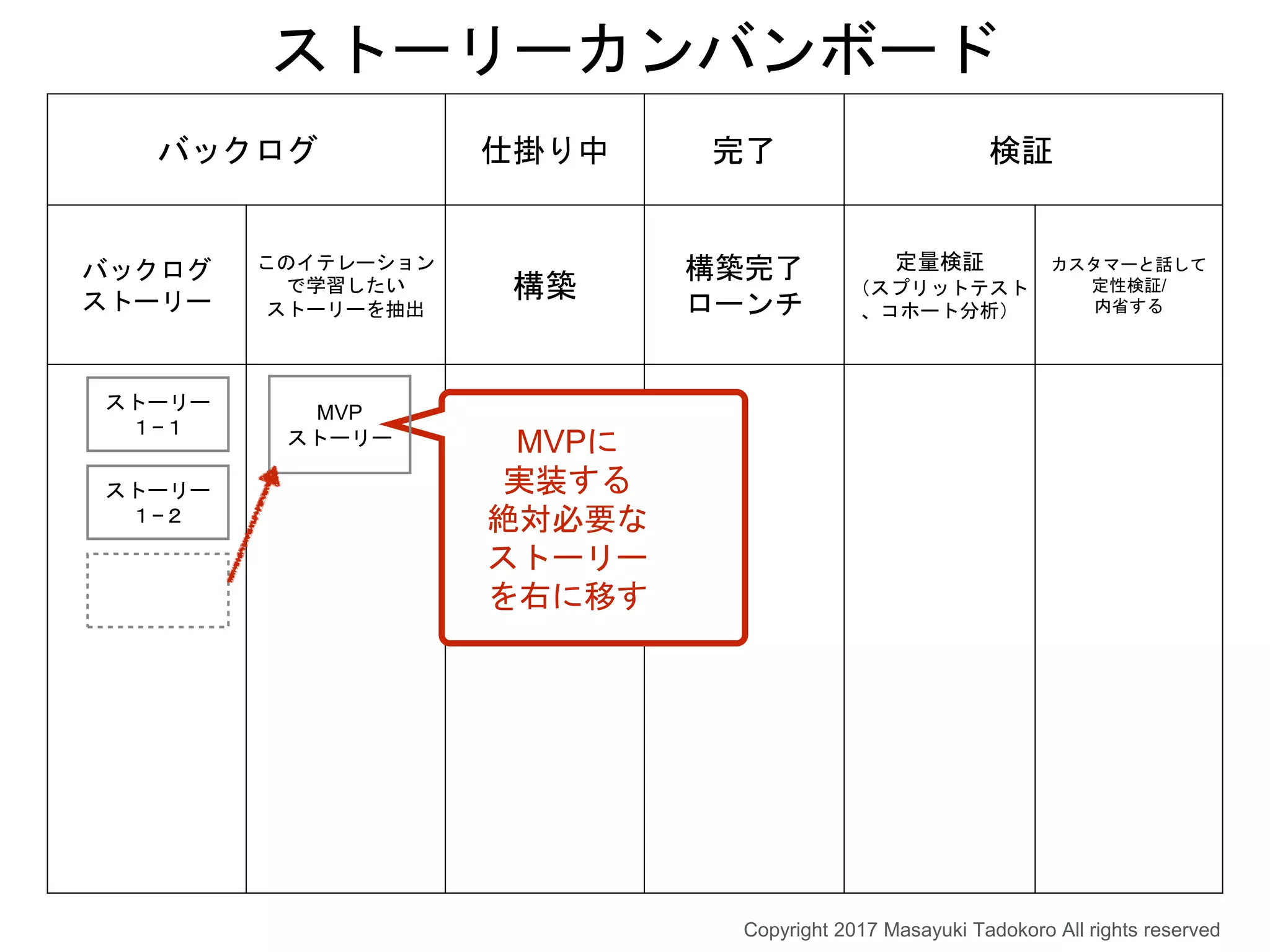 バックログ 仕掛り中 完了 検証
バックログ
ストーリー
このイテレーション
で学習したい
ストーリーを抽出
構築
構築完了
ローンチ
定量検証
（スプリットテスト
、コホート分析）
カスタマーと話して
定性検証/
内省する
ストーリーカンバンボード
MVPに
実装する
絶対必要な
ストーリー
を右に移す
MVP
ストーリー
ストーリー
１−１
ストーリー
１−２
Copyright 2017 Masayuki Tadokoro All rights reserved
 