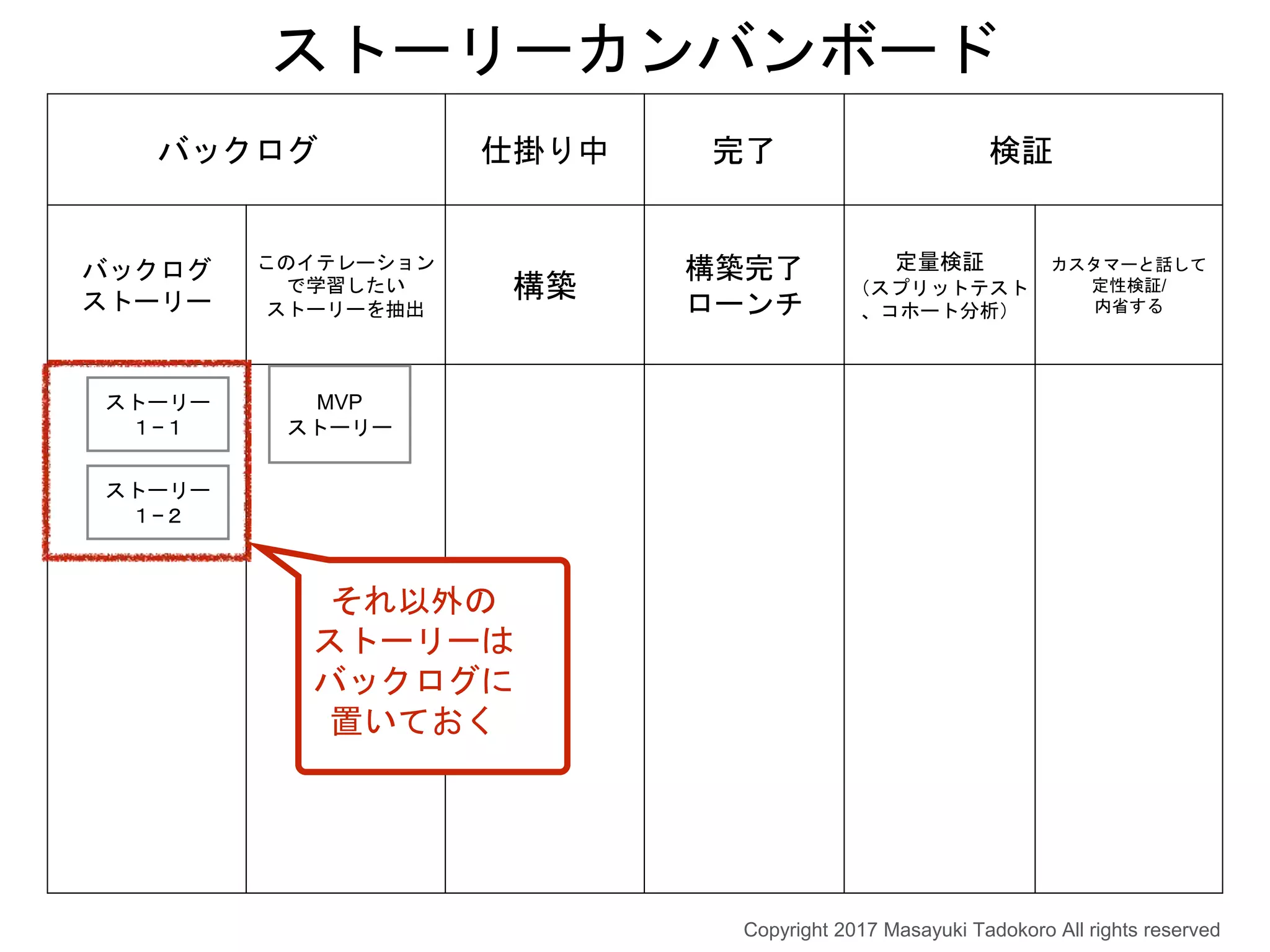 バックログ 仕掛り中 完了 検証
バックログ
ストーリー
このイテレーション
で学習したい
ストーリーを抽出
構築
構築完了
ローンチ
定量検証
（スプリットテスト
、コホート分析）
カスタマーと話して
定性検証/
内省する
ストーリーカンバンボード
それ以外の
ストーリーは
バックログに
置いておく
MVP
ストーリー
ストーリー
１−１
ストーリー
１−２
Copyright 2017 Masayuki Tadokoro All rights reserved
 