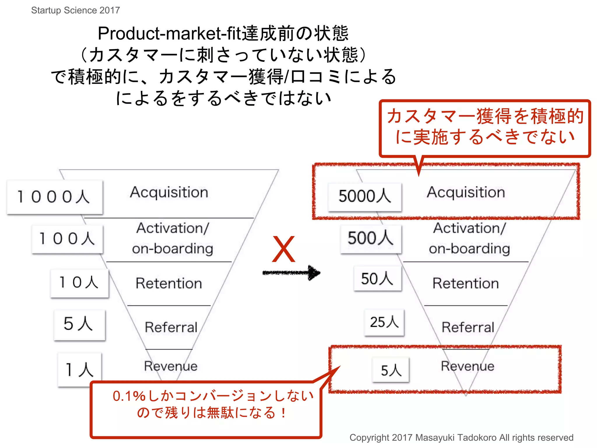 Product-market-fit達成前の状態
（カスタマーに刺さっていない状態）
で積極的に、カスタマー獲得/口コミによる
によるをするべきではない
カスタマー獲得を積極的
に実施するべきでない
0.1％しかコンバージョンしない
ので残りは無駄になる！
X
Copyright 2017 Masayuki Tadokoro All rights reserved
Startup Science 2017
 