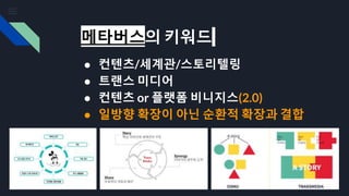 메타버스의 키워드
● 컨텐츠/세계관/스토리텔링
● 트랜스 미디어
● 컨텐츠 or 플랫폼 비니지스(2.0)
● 일방향 확장이 아닌 순환적 확장과 결합
 