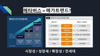 메타버스 = 메가트렌드?
● 금융 ● VR/AR
● 블록체인/암호화폐
● 플랫폼
● 웹, 모바일, PC, 콘솔
시장성 / 성장세 / 확장성 / 전세대
 