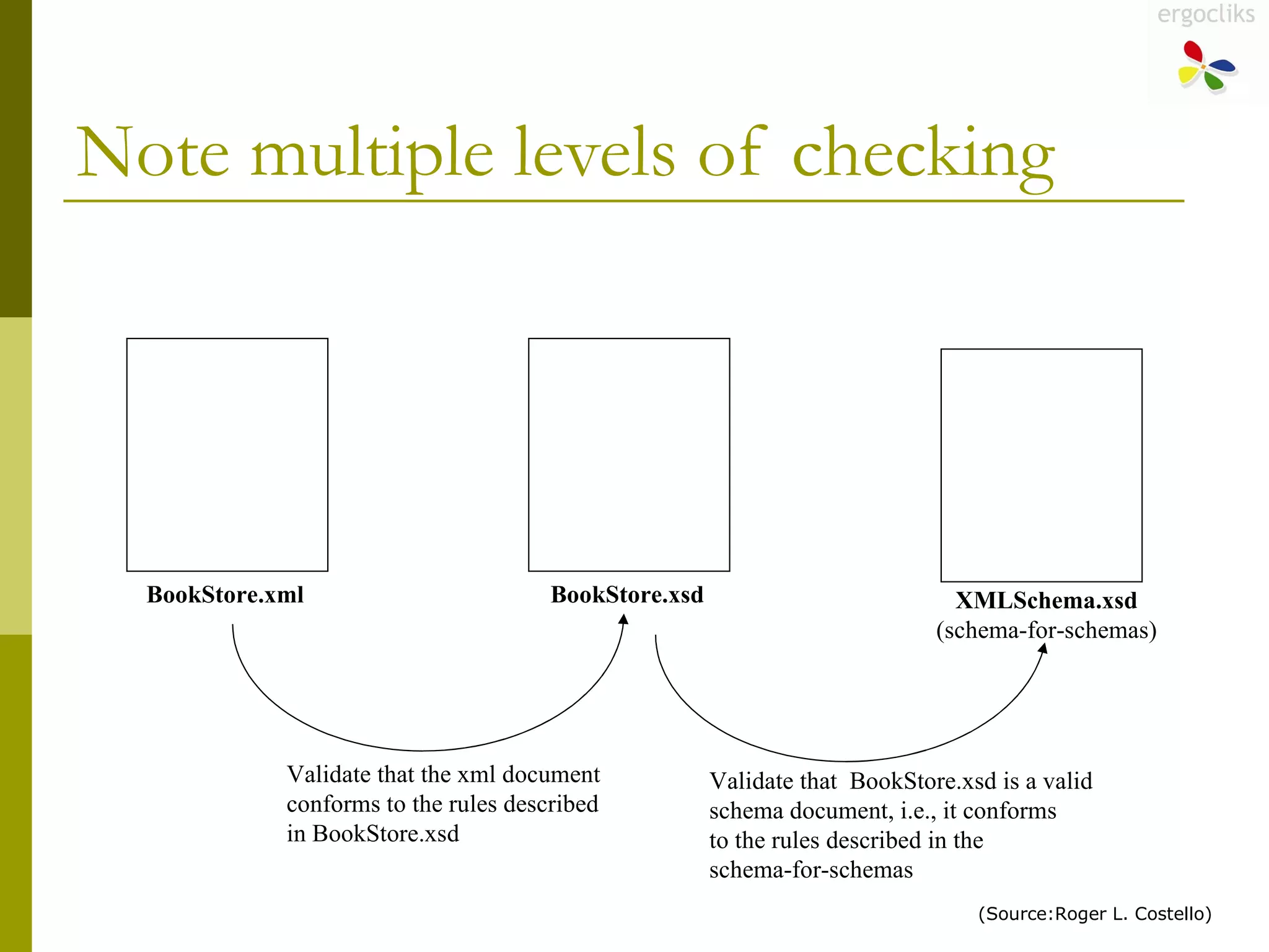 Note multiple levels of checking BookStore.xml BookStore.xsd XMLSchema.xsd (schema-for-schemas) Validate that the xml document conforms to the rules described in BookStore.xsd Validate that  BookStore.xsd is a valid schema document, i.e., it conforms to the rules described in the schema-for-schemas (Source:Roger L. Costello) 