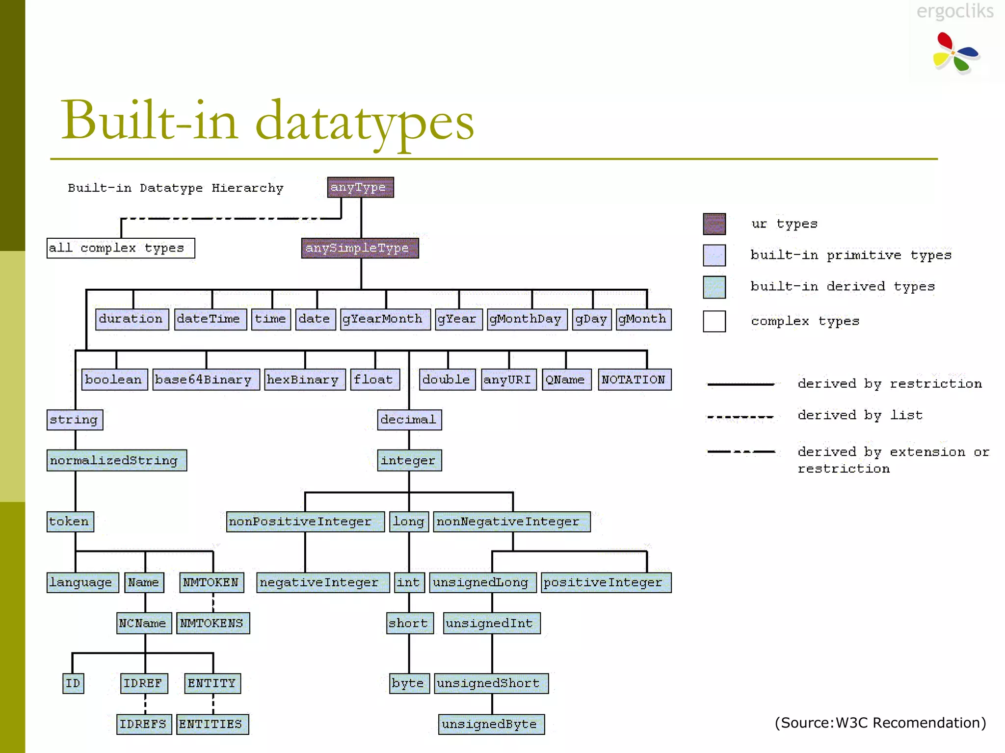 Built-in datatypes (Source:W3C Recomendation) 