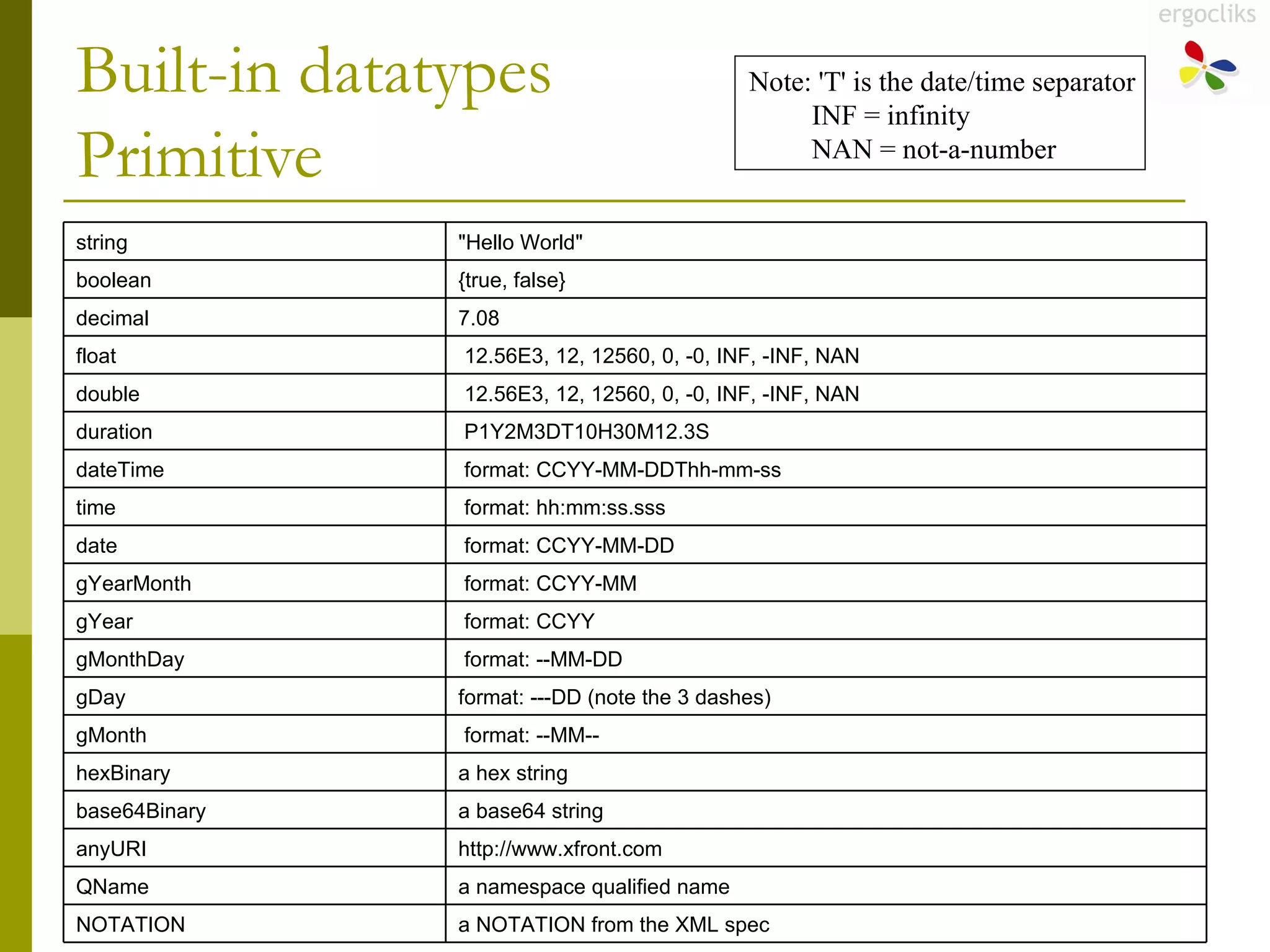 Built-in datatypes Primitive Note: 'T' is the date/time separator INF = infinity NAN = not-a-number a NOTATION from the XML spec NOTATION a namespace qualified name QName http://www.xfront.com anyURI a base64 string base64Binary a hex string hexBinary  format: --MM-- gMonth format: ---DD (note the 3 dashes) gDay format: --MM-DD gMonthDay format: CCYY gYear format: CCYY-MM gYearMonth format: CCYY-MM-DD date format: hh:mm:ss.sss time format: CCYY-MM-DDThh-mm-ss dateTime P1Y2M3DT10H30M12.3S duration 12.56E3, 12, 12560, 0, -0, INF, -INF, NAN  double 12.56E3, 12, 12560, 0, -0, INF, -INF, NAN  float 7.08 decimal {true, false} boolean "Hello World" string 
