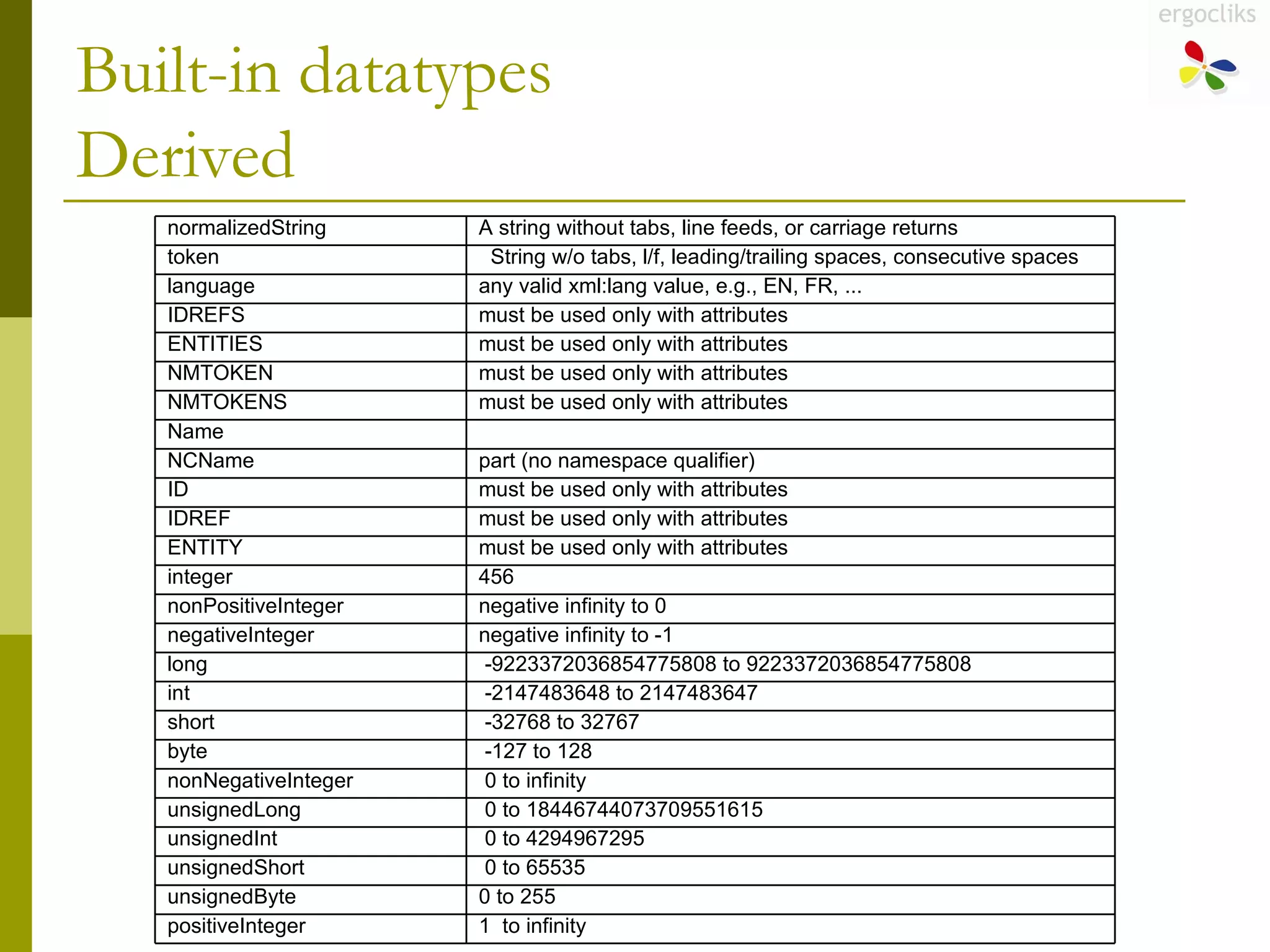 Built-in datatypes Derived 1  to infinity positiveInteger 0 to 255 unsignedByte 0 to 65535 unsignedShort 0 to 4294967295 unsignedInt 0 to 18446744073709551615 unsignedLong 0 to infinity nonNegativeInteger -127 to 128 byte -32768 to 32767 short -2147483648 to 2147483647 int  -9223372036854775808 to 9223372036854775808  long negative infinity to -1 negativeInteger negative infinity to 0 nonPositiveInteger 456 integer must be used only with attributes ENTITY must be used only with attributes IDREF must be used only with attributes ID part (no namespace qualifier) NCName   Name must be used only with attributes NMTOKENS must be used only with attributes NMTOKEN must be used only with attributes ENTITIES must be used only with attributes IDREFS any valid xml:lang value, e.g., EN, FR, ...  language String w/o tabs, l/f, leading/trailing spaces, consecutive spaces token A string without tabs, line feeds, or carriage returns normalizedString 