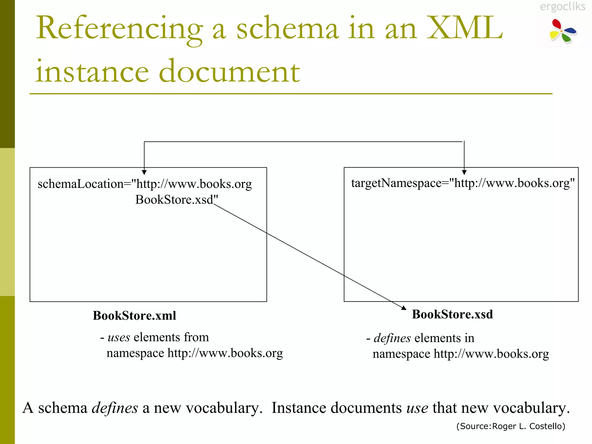 Referencing a schema in an XML instance document BookStore.xml BookStore.xsd targetNamespace="http://www.books.org" schemaLocation="http://www.books.org BookStore.xsd" -  defines  elements in namespace http://www.books.org -  uses  elements from namespace http://www.books.org A schema  defines  a new vocabulary.  Instance documents  use  that new vocabulary. (Source:Roger L. Costello) 