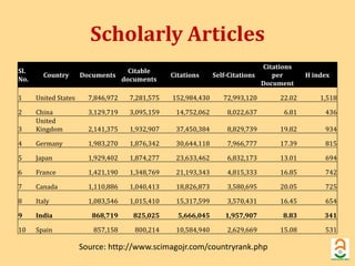 Scholarly Articles 
Sl. 
No. 
Country Documents 
Citable 
documents 
Citations Self-Citations 
Citations 
per 
Document 
H index 
1 United States 7,846,972 7,281,575 152,984,430 72,993,120 22.02 1,518 
2 China 3,129,719 3,095,159 14,752,062 8,022,637 6.81 436 
3 
United 
Kingdom 2,141,375 1,932,907 37,450,384 8,829,739 19.82 934 
4 Germany 1,983,270 1,876,342 30,644,118 7,966,777 17.39 815 
5 Japan 1,929,402 1,874,277 23,633,462 6,832,173 13.01 694 
6 France 1,421,190 1,348,769 21,193,343 4,815,333 16.85 742 
7 Canada 1,110,886 1,040,413 18,826,873 3,580,695 20.05 725 
8 Italy 1,083,546 1,015,410 15,317,599 3,570,431 16.45 654 
9 India 868,719 825,025 5,666,045 1,957,907 8.83 341 
10 Spain 857,158 800,214 10,584,940 2,629,669 15.08 531 
Source: http://www.scimagojr.com/countryrank.php 
 