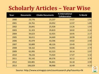 Scholarly Articles – Year Wise 
Year Documents Citable Documents 
% International 
Collaboration 
% World 
2000 23,776 23,237 14.97 1.91 
2001 24,761 24,052 12.97 1.85 
2002 26,841 25,928 13.26 1.93 
2003 31,323 29,819 18.02 2.16 
2004 34,623 32,925 18.95 2.17 
2005 36,611 34,669 18.99 2.18 
2006 45,979 43,596 19.02 2.40 
2007 50,889 48,126 19.49 2.53 
2008 58,162 54,941 18.66 2.74 
2009 65,995 62,523 18.14 2.97 
2010 78,226 73,924 17.07 3.32 
2011 95,142 89,576 16.12 3.79 
2012 102,881 96,841 16.18 3.99 
2013 106,029 98,968 16.49 4.13 
Source: http://www.scimagojr.com/countrysearch.php?country=IN 
 