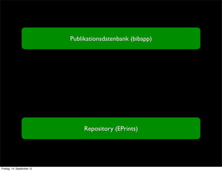 Publikationsdatenbank (bibapp)




                                 Repository (EPrints)




Freitag, 14. September 12
 