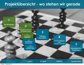 Projektübersicht - wo stehen wir gerade


                1
       Ist Analyse
                                   2
                            Konzept inklusive
                             Anforderungen
                                                        3
                                       2.1
                                                      Software
                                                                                    4
                                  Ist Analyse
                                  Ergebnisse         auswählen
                                       2.2                                  Software anpassen
                                   Kooperation/                                   testen

                                                                                                                    5
                                   Benchmarks                               verfügbar machen
                                           3.3
                                      technische
                                     Anforderungen                                                          Dokumentation
                                                                                                             Schulungen



                                                                 Photo b Gregory Bodnar http://www.pixmac.cz/fotka/chess/000053563383


                                       11/2012        01/2013                    03/2013                     Sommer 2013
Freitag, 14. September 12
 