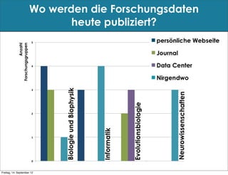 Wo werden die Forschungsdaten
                                         heute publiziert?
                                  5"
             Forschungsgruppen
                         Anzahl




                                                                                                                                                     persönliche"Webseite"


                                                                                                                                                     Journal"
                                  4"
                                                                                                                                                     Datenzentrum"


                                                                                                                                                     Nirgendwo"
                                                            Biologie und Biophysik

                                  3"




                                                                                                                                                                     Neurowissenschaften
                                                                                                                            Evolutionsbiologie
                                  2"
                                                                                                  Informatik



                                  1"




                                  0"
                                       Biologie"und"Biophysik"                       Informa;k"                Evolu;onsbiologie"                NeurowissenschaBen"

Freitag, 14. September 12
 