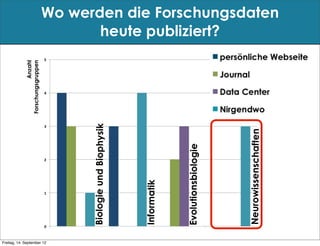 Wo werden die Forschungsdaten
                                         heute publiziert?
                                  5"
             Forschungsgruppen
                         Anzahl




                                                                                                                                                     persönliche"Webseite"


                                                                                                                                                     Journal"
                                  4"
                                                                                                                                                     Datenzentrum"


                                                                                                                                                     Nirgendwo"
                                                            Biologie und Biophysik

                                  3"




                                                                                                                                                                     Neurowissenschaften
                                                                                                                            Evolutionsbiologie
                                  2"
                                                                                                  Informatik



                                  1"




                                  0"
                                       Biologie"und"Biophysik"                       Informa;k"                Evolu;onsbiologie"                NeurowissenschaBen"

Freitag, 14. September 12
 