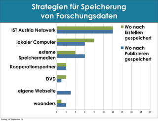 Strategien für Speicherung
                               von Forschungsdaten
           IST Austria Netzwerk
                        IST"Austria"Netzwerk"                                                                       Wo"n


                                                                                                                    Wo"n


                 lokaler Computer
                           lokaler"Computer"




                            externe
                             externe"Speichermedien"

                    Speichermedien
          Kooperationspartner
                     Koopera9onspartner"




                                         DVD
                                           DVD"




                   eigene Webseite
                            eigene"Webseite"




                             woanders
                                 woanders"



                                                       0"   2"   4"   6"   8"   10"   12"   14"   16"   18"   20"


Freitag, 14. September 12
 