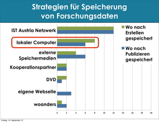 Strategien für Speicherung
                               von Forschungsdaten
           IST Austria Netzwerk
                        IST"Austria"Netzwerk"                                                                       Wo"n


                                                                                                                    Wo"n


                 lokaler Computer
                           lokaler"Computer"




                            externe
                             externe"Speichermedien"

                    Speichermedien
          Kooperationspartner
                     Koopera9onspartner"




                                         DVD
                                           DVD"




                   eigene Webseite
                            eigene"Webseite"




                             woanders
                                 woanders"



                                                       0"   2"   4"   6"   8"   10"   12"   14"   16"   18"   20"


Freitag, 14. September 12
 