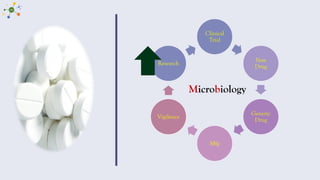 Clinical
Trial
New
Drug
Generic
Drug
Mfg
Vigilance
Research
Microbiology
 