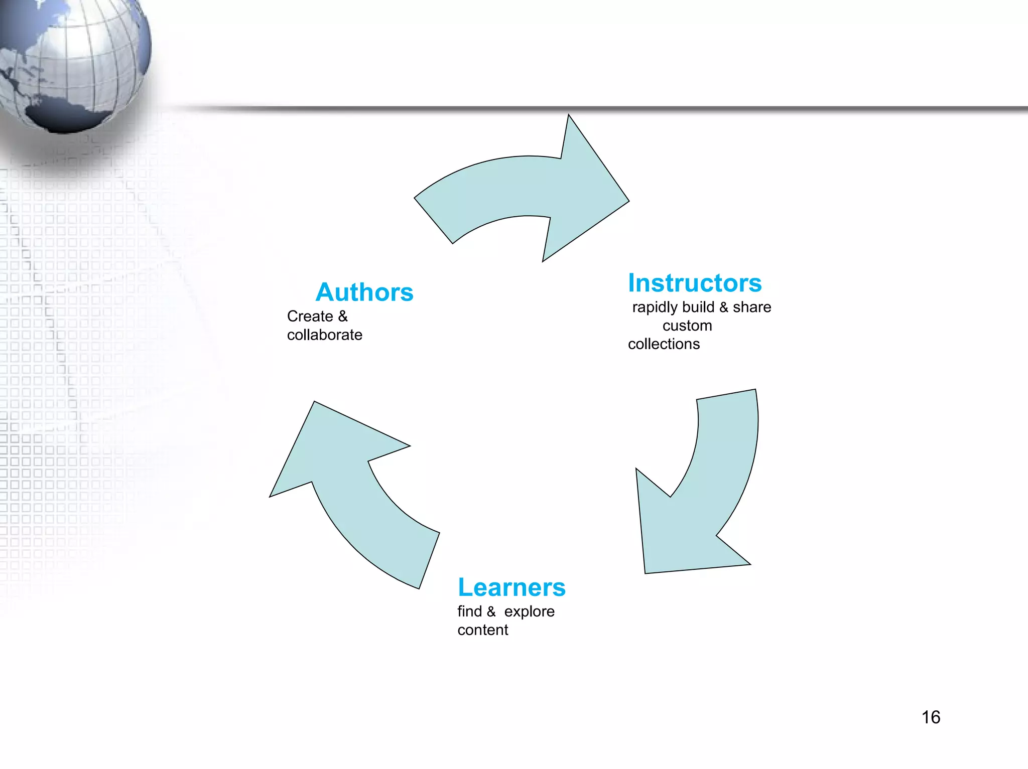 Instructors rapidly build  &  share  custom collections Learners find  &  explore content Authors Create &  collaborate 
