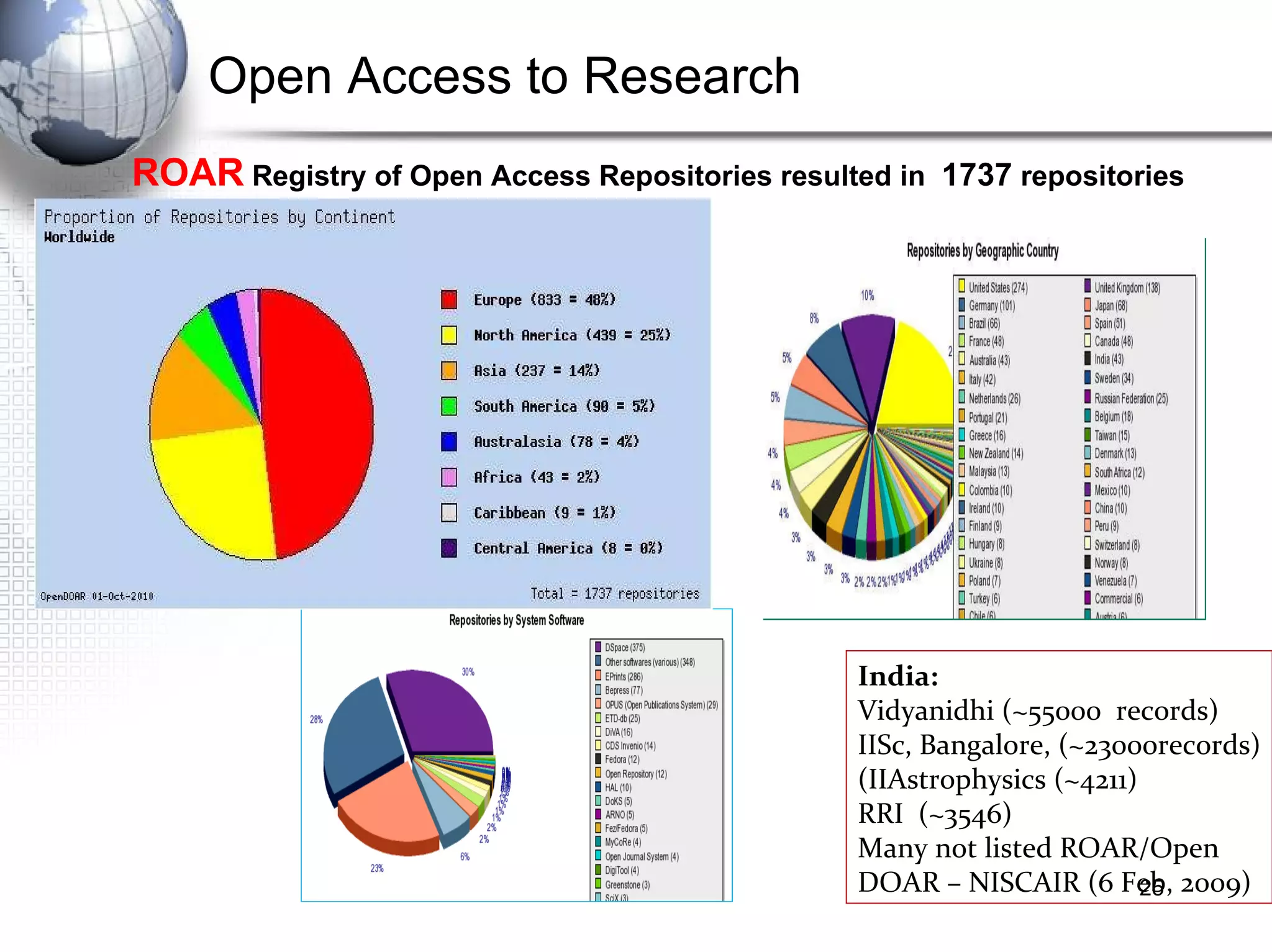 ROAR  Registry of Open Access Repositories resulted in  1737  repositories  Open Access to Research India:  Vidyanidhi (~55000  records) IISc, Bangalore, (~23000records) (IIAstrophysics (~4211) RRI  (~3546) Many not listed ROAR/Open DOAR – NISCAIR (6 Feb, 2009) 