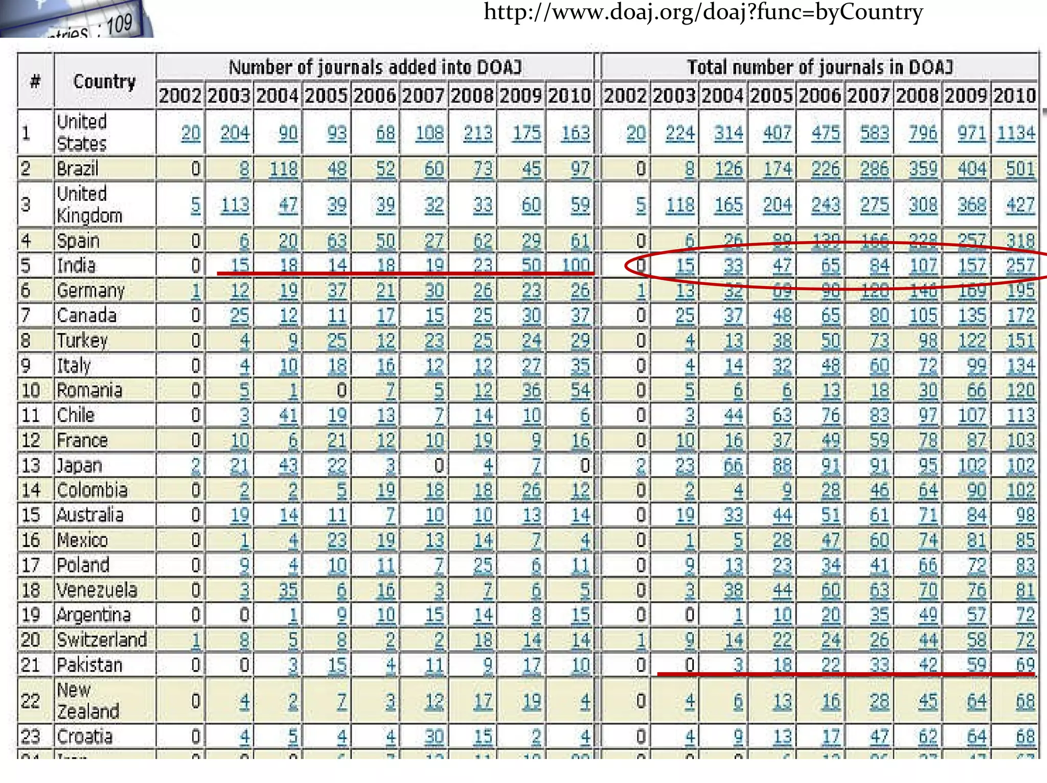 http://www.doaj.org/doaj?func=byCountry 