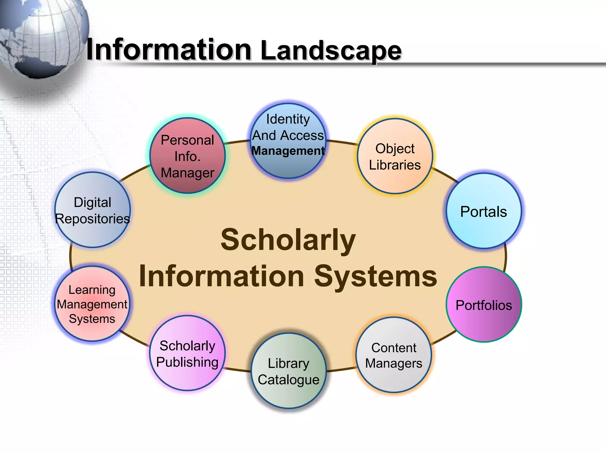 Scholarly Information Systems Portfolios Information  Landscape Personal Info. Manager Portals Identity And Access Management Content Managers Object Libraries Library Catalogue Scholarly Publishing Learning Management Systems Digital Repositories 