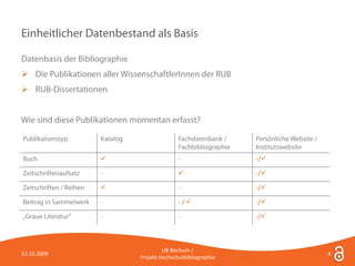 Einheitlicher Datenbestand als Basis

Datenbasis der Bibliographie
 Die Publikationen aller WissenschaftlerInnen der RUB
 RUB-Dissertationen


Wie sind diese Publikationen momentan erfasst?

Publikationstyp          Katalog                  Fachdatenbank /     Persönliche Website /
                                                  Fachbibliographie   Institutswebsite
Buch                                             -                   -/

Zeitschriftenaufsatz     -                                           -/

Zeitschriften / Reihen                           -                   -/

Beitrag in Sammelwerk    -                        -/                 -/

„Graue Literatur“        -                        -                   -/



                                            UB Bochum /
22.10.2009                                                                                    4
                                   Projekt Hochschulbibliographie
 