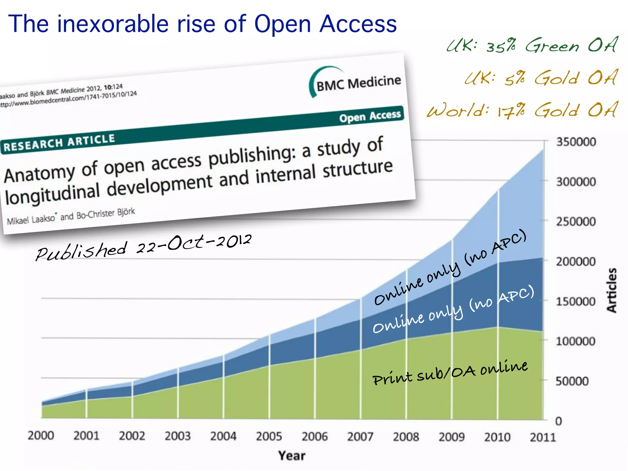 The inexorable rise of Open Access
                                          UK: 35% Green OA
                                               UK: 5% Gold OA
                                         World: 17% Gold OA




  Published 2 2-Oct-2012                         oA
                                                      P C)
                                               (n
                                      eo nly
                                 n lin             APC)
                               O               (no
                                 nlin e only
                               O

                               Print sub/ OA online
 